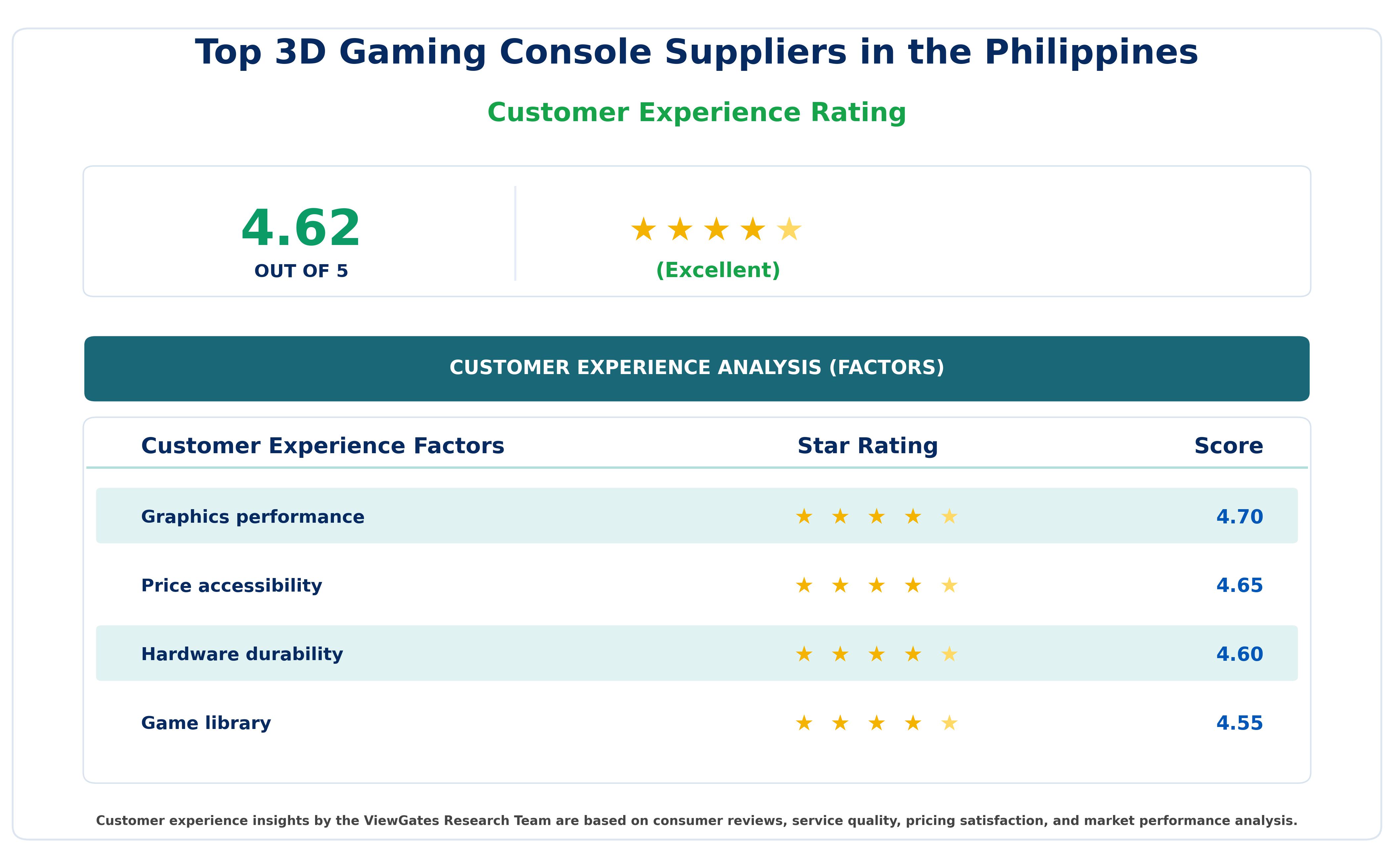Customer Decision Factor Ratings of Top 3D Gaming