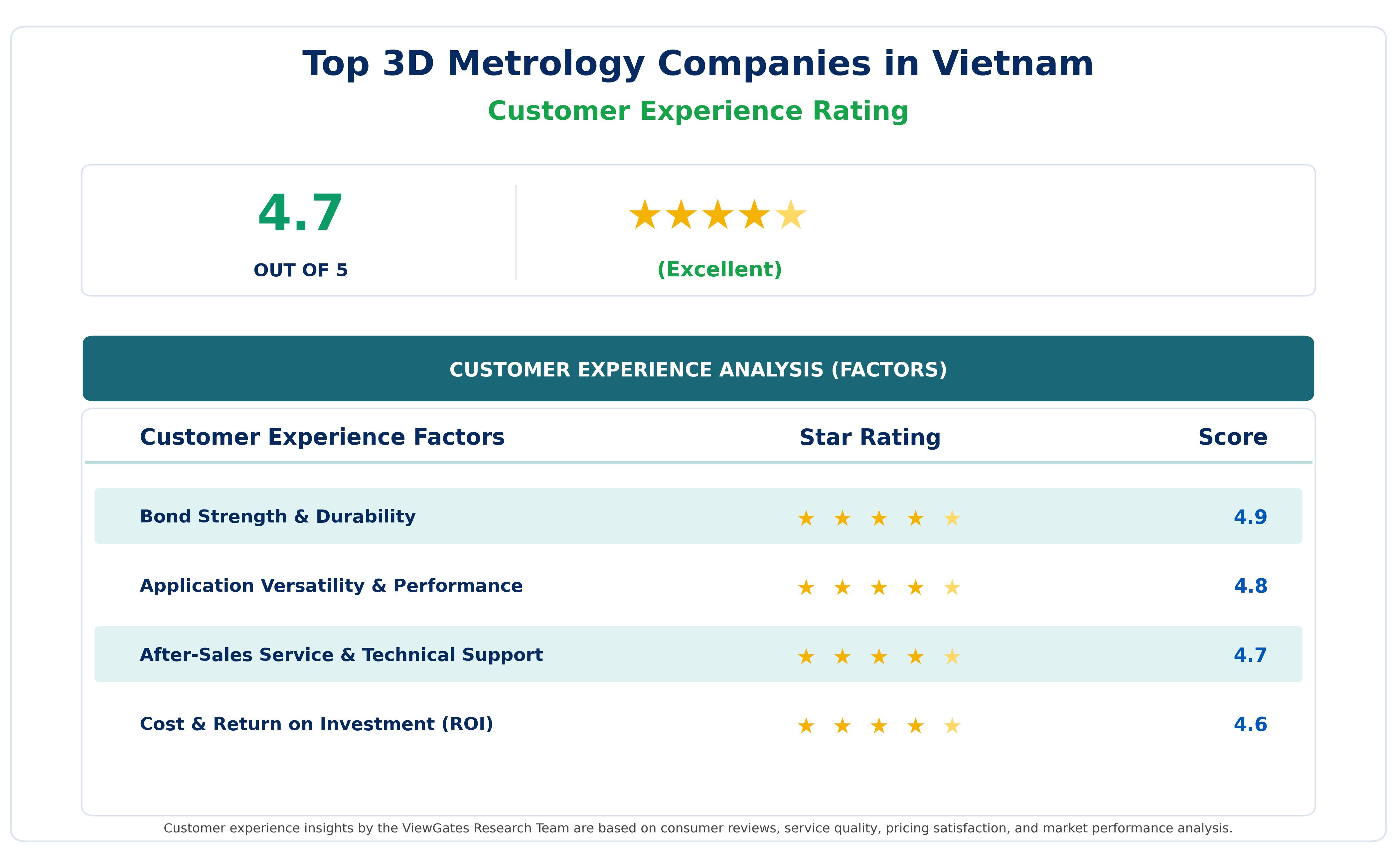 Customer Decision Factor Ratings of&nbsp;Top 3D Metrology Companies in Vietnam