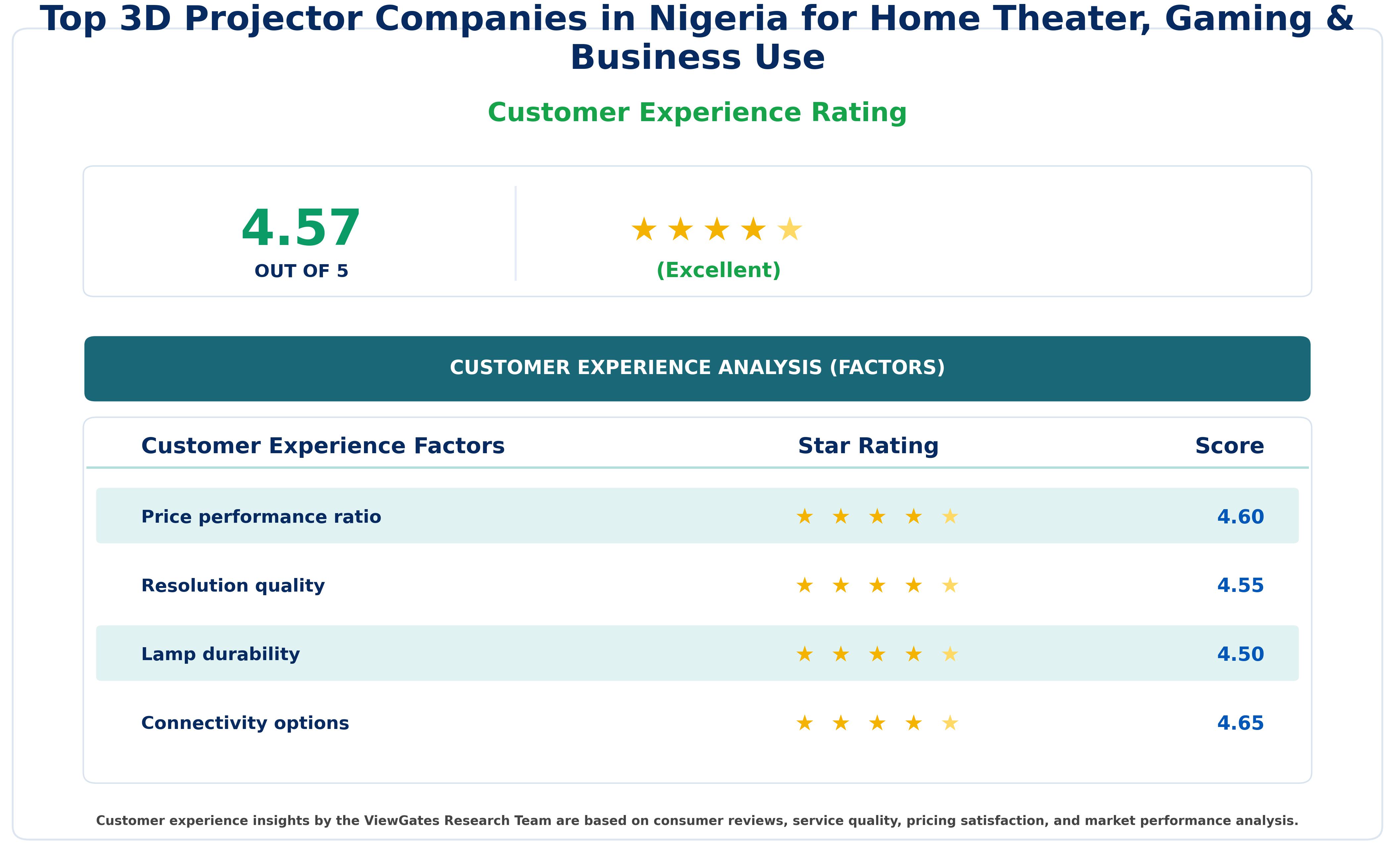 Customer Decision Factor Ratings of Top 3D Projector Companies in Nigeria for Home Theater, Gaming & Business Use Customer Decision Factor Ratings of Top 3D Projector Companies in Nigeria for Home Theater, Gaming & Business Use