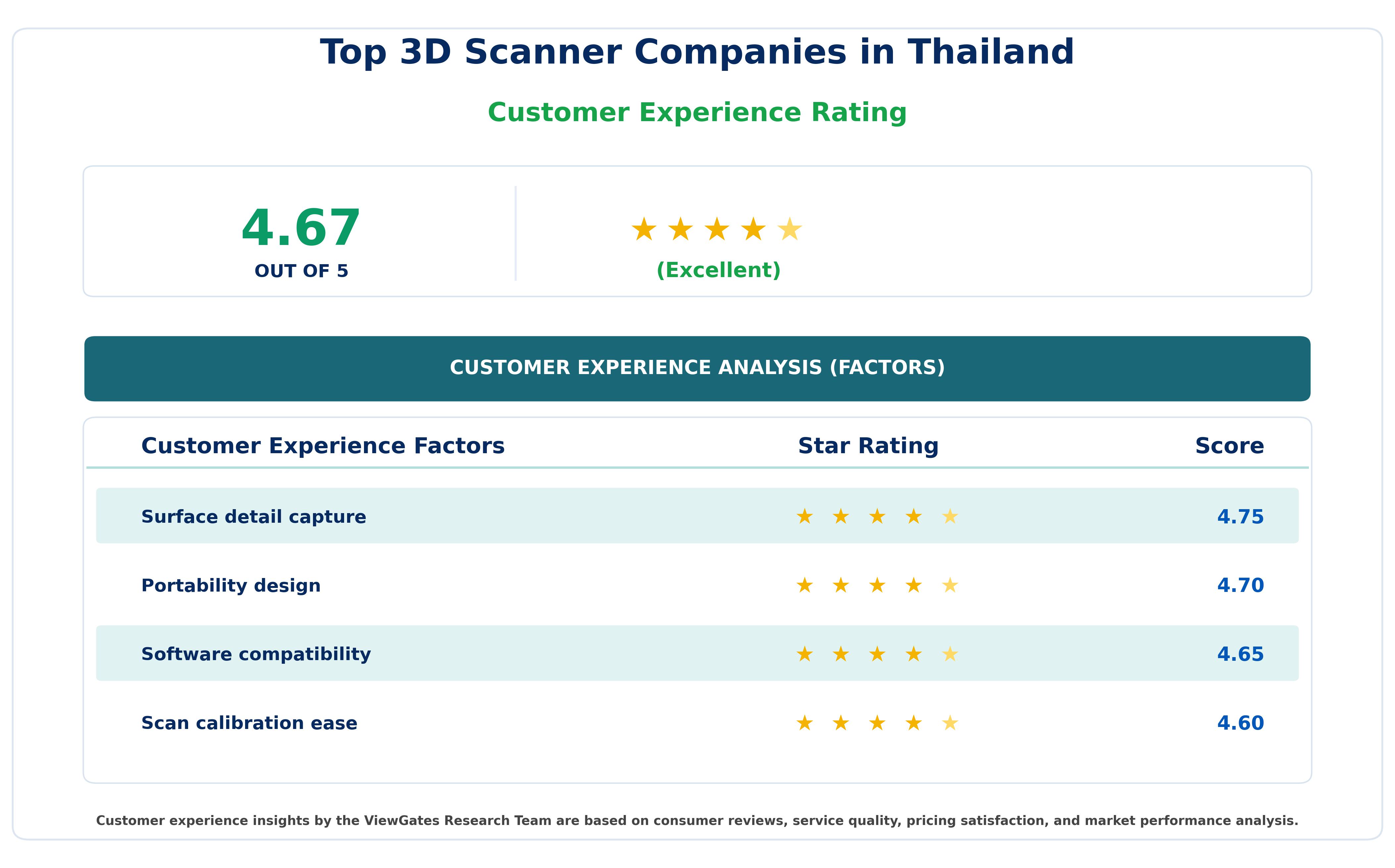 Customer Decision Factor Ratings of Top 3D Scanner Companies in Thailand