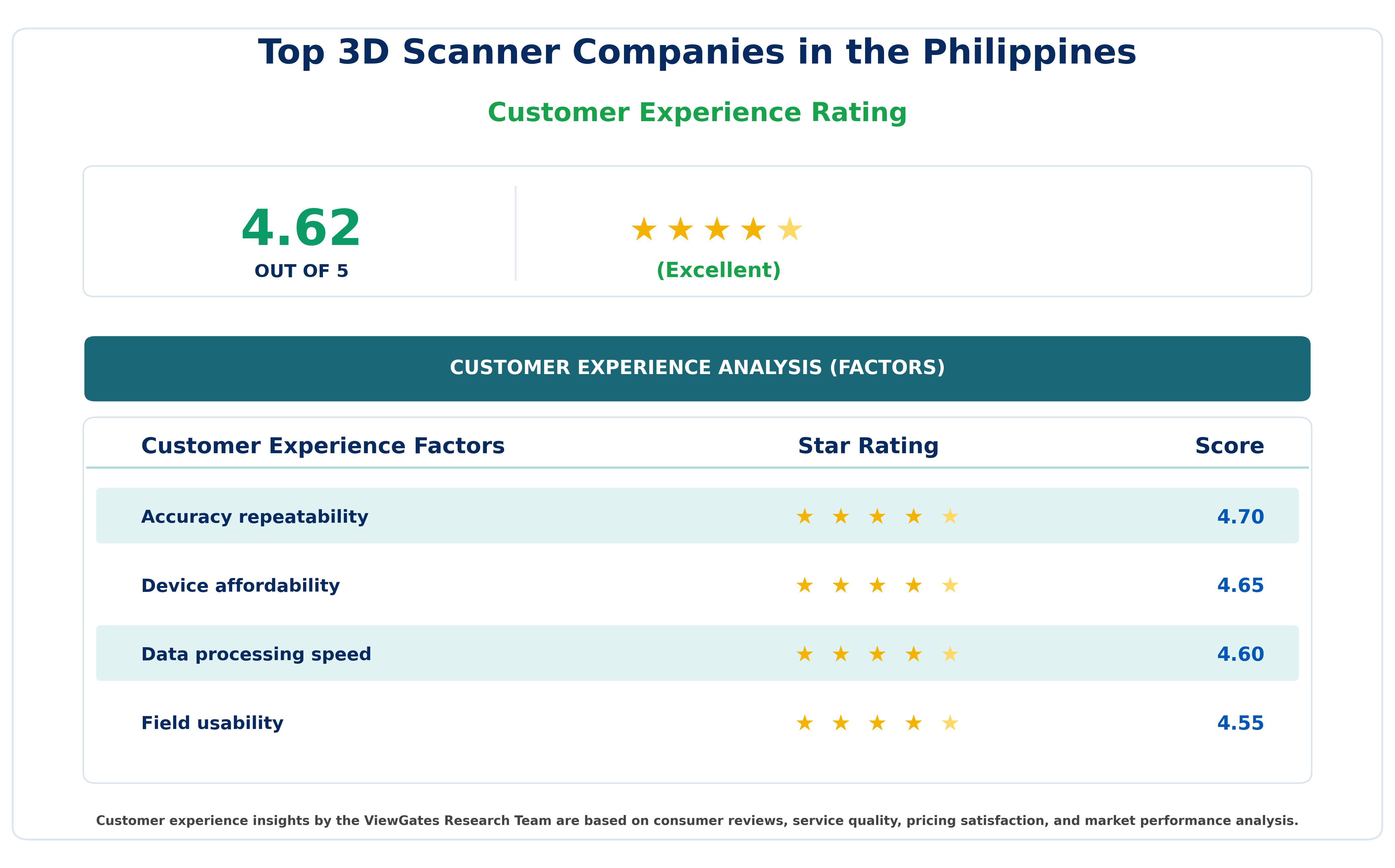 Customer Decision Factor Ratings of Top 3D Scanner Companies in the Philippines Customer Decision Factor Ratings of Top 3D Scanner Companies in the Philippines