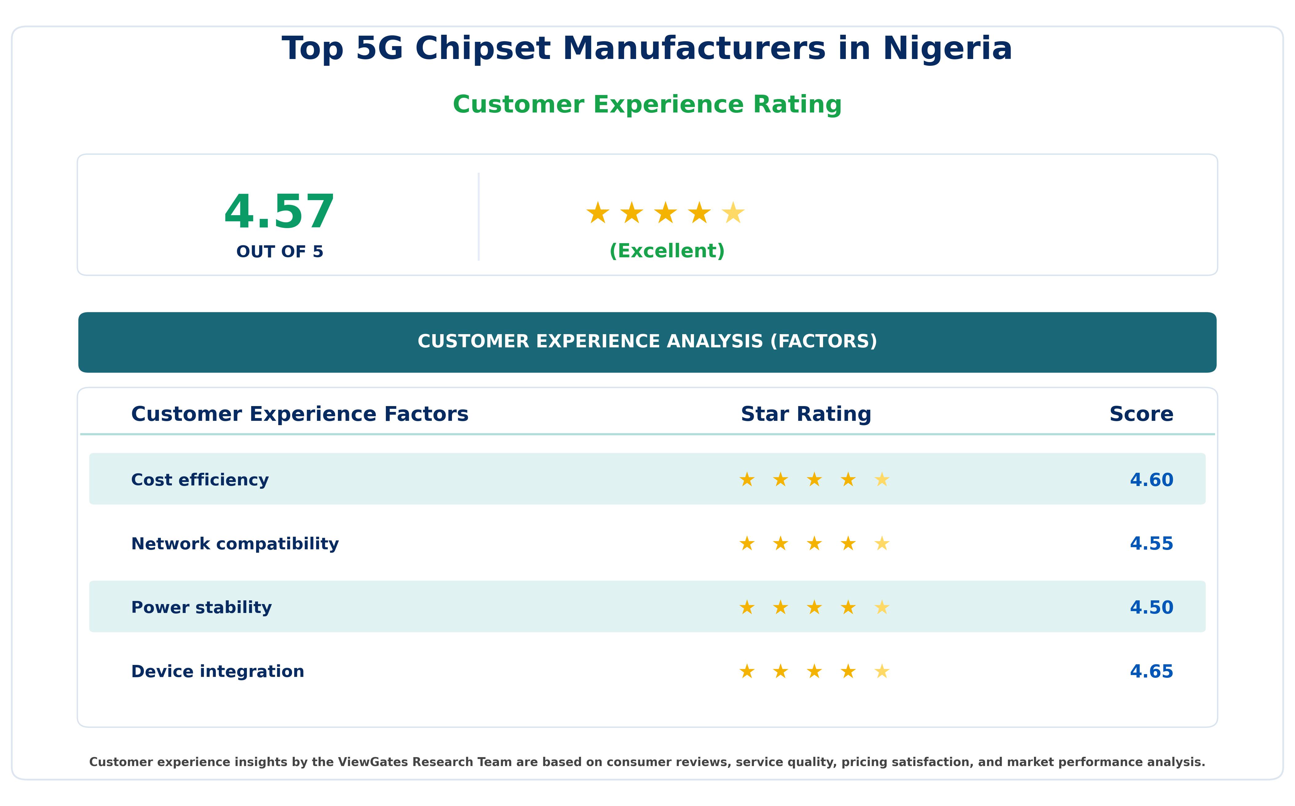 Customer Decision Factor Ratings of Top 5G Chipset Manufacturers in Nigeria