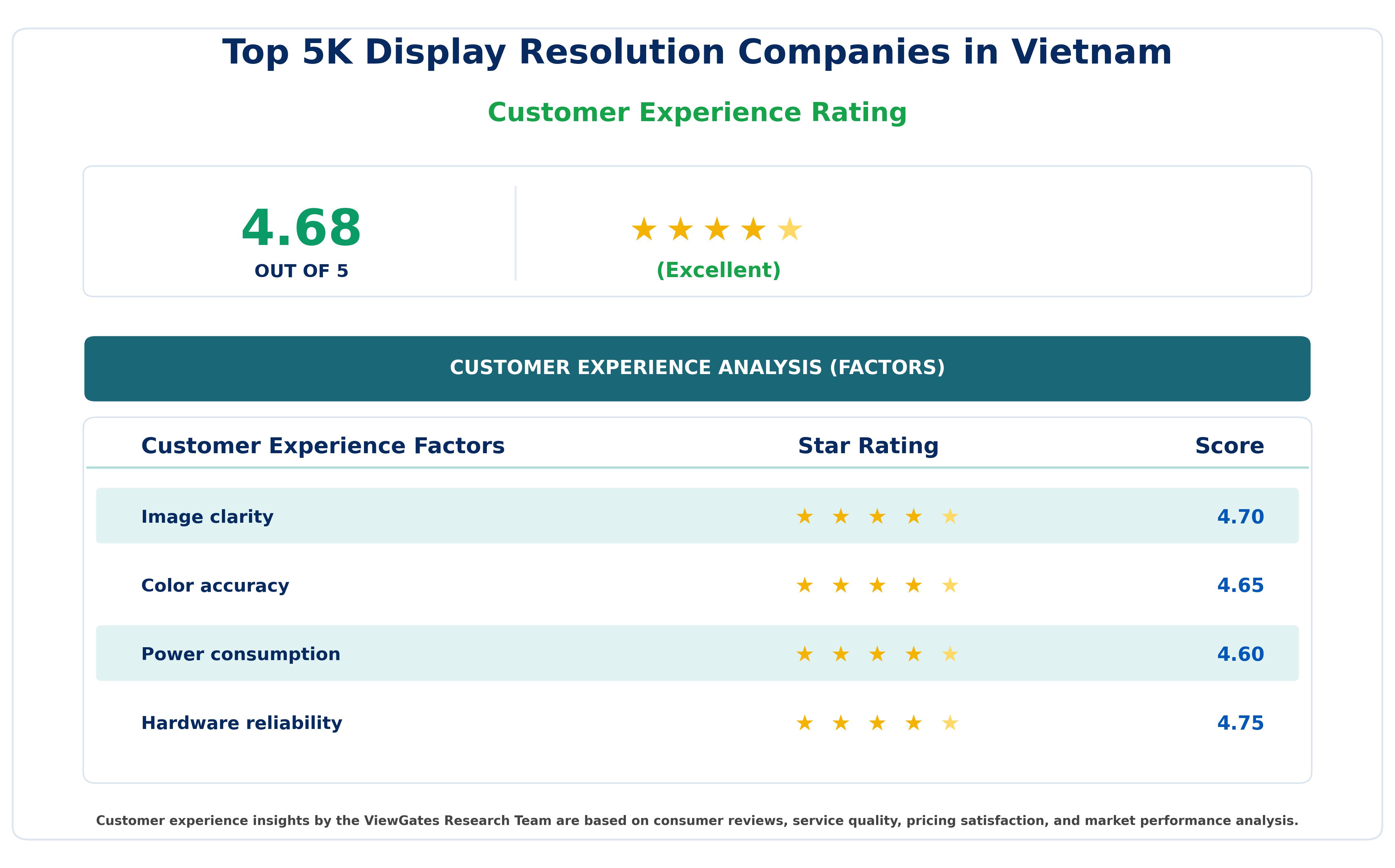 Customer Decision Factor Ratings of Top 5K Display Resolution Companies in VietnamCustomer Decision Factor Ratings of Top 5K Display Resolution Companies in Vietnam