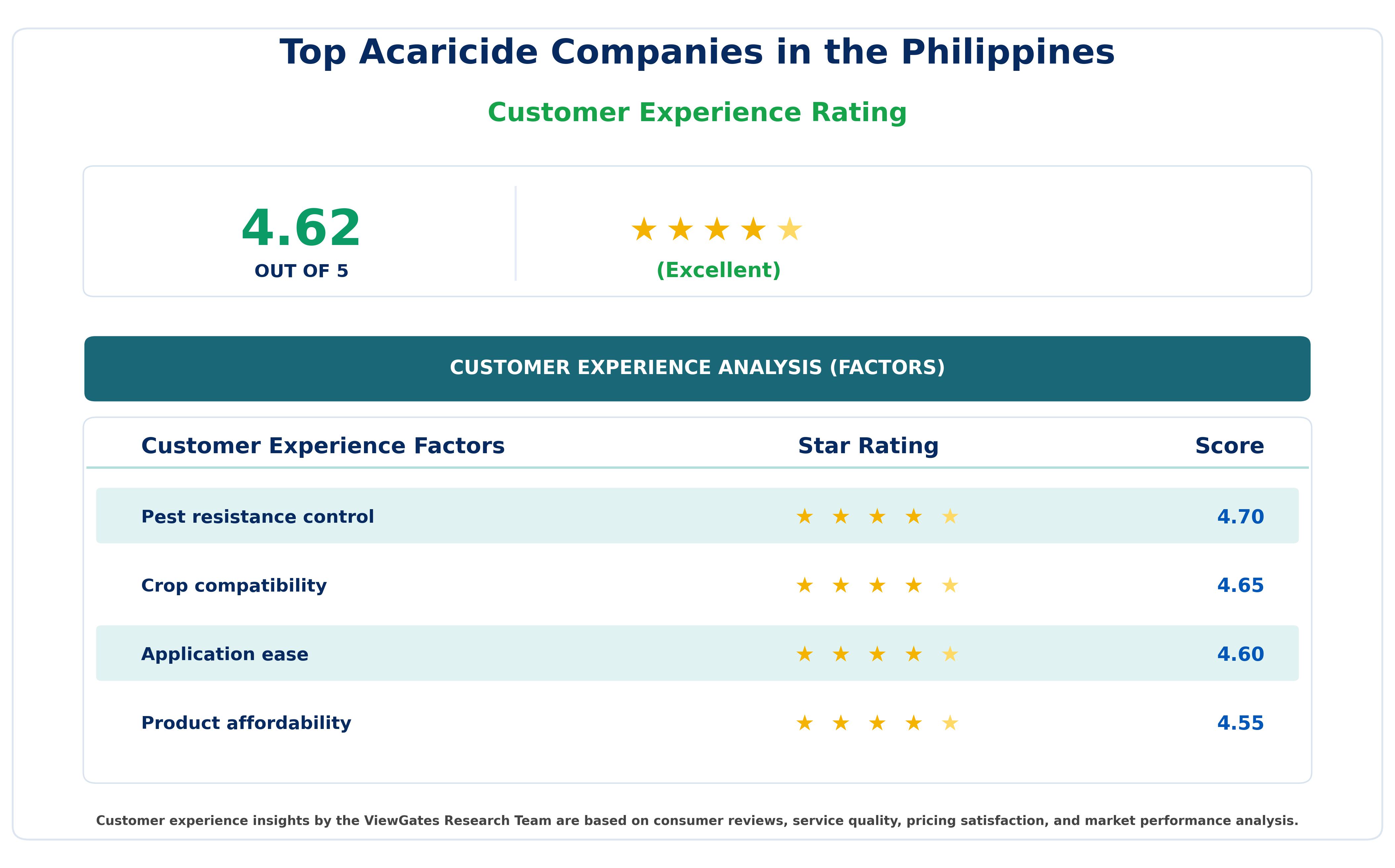Customer Decision Factor Ratings of Top Acaricide Companies in the Philippines Customer Decision Factor Ratings of Top Acaricide Companies in the Philippines