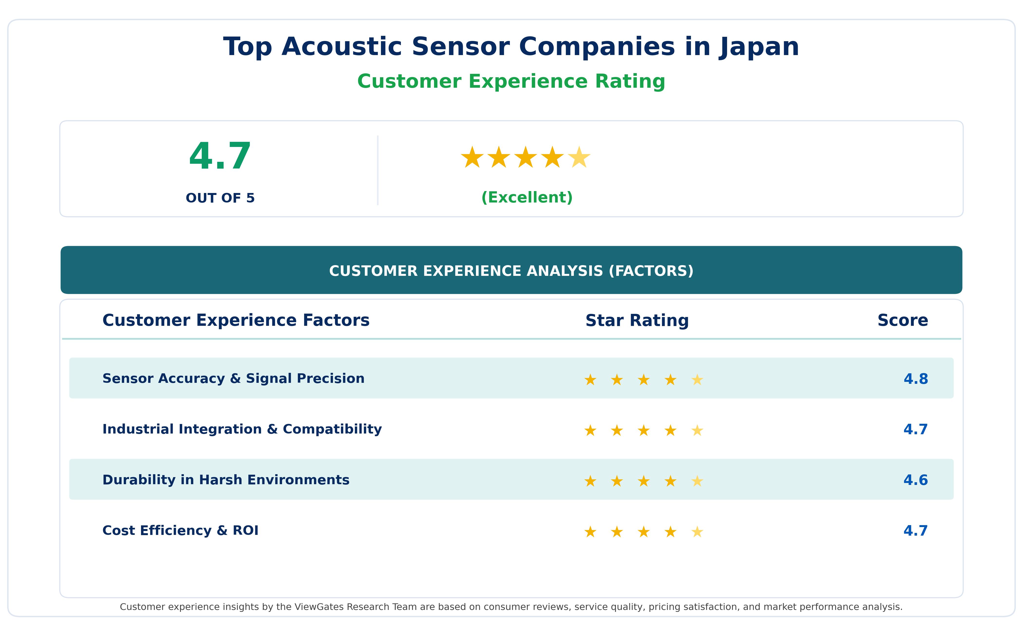 Customer Decision Factor Ratings of Top Acoustic Sensor Companies in Japan