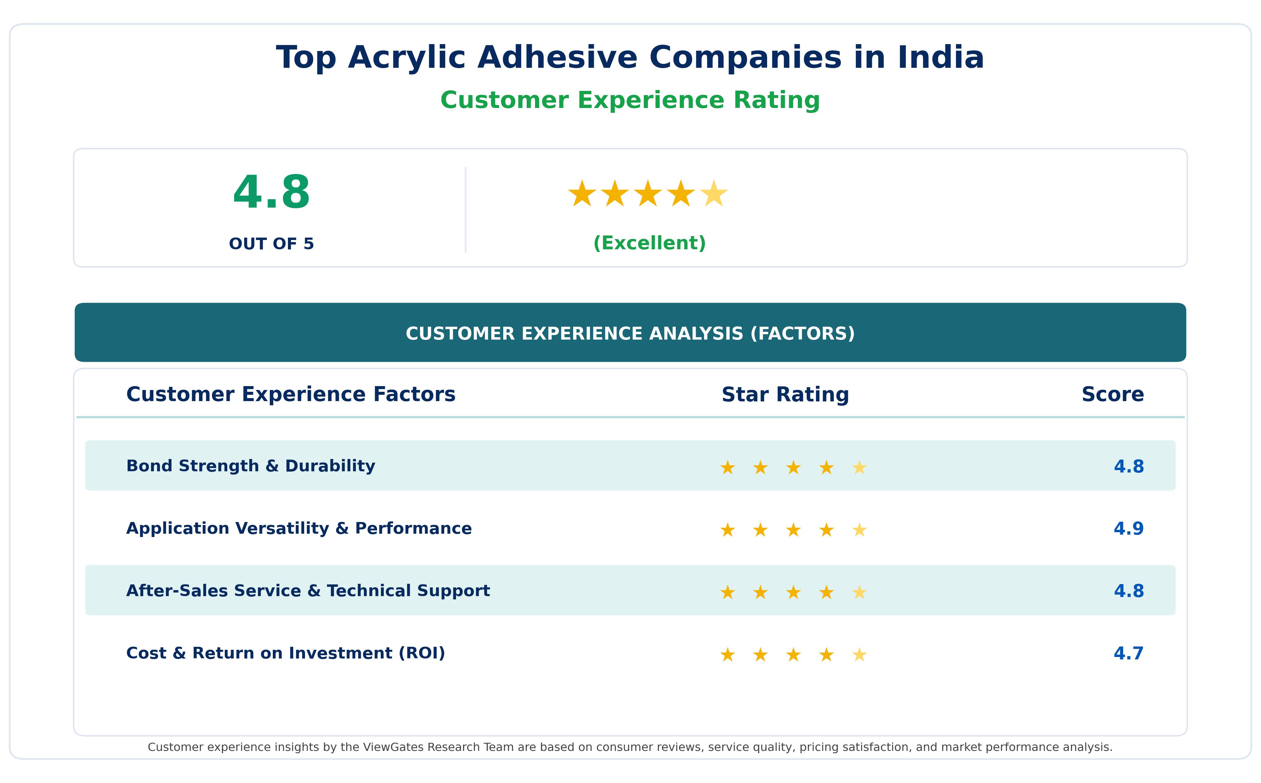 Customer Decision Factor Ratings of Top Acrylic Adhesive Companies in India