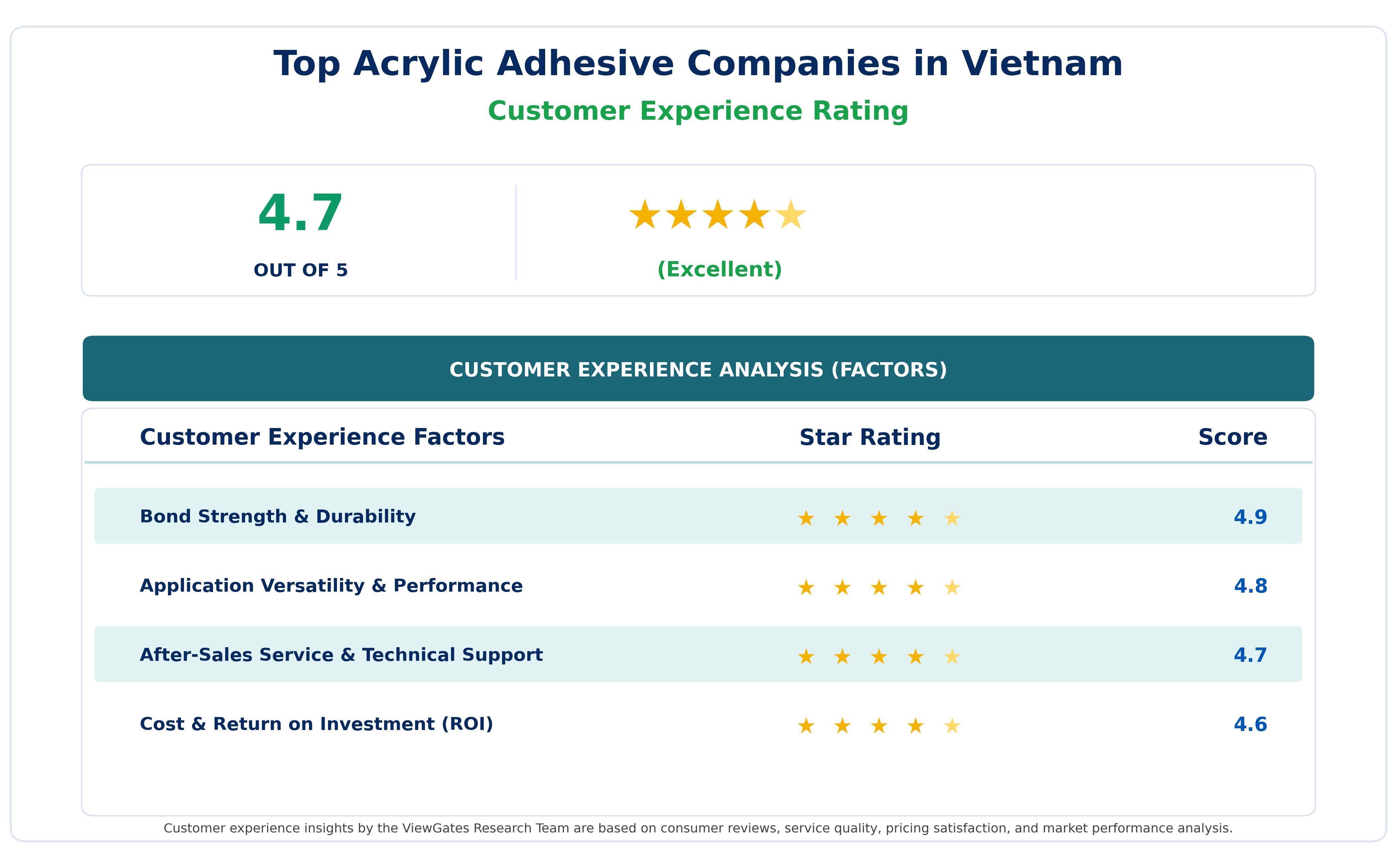 Customer Decision Factor Ratings of Top Acrylic Adhesive Companies in Vietnam