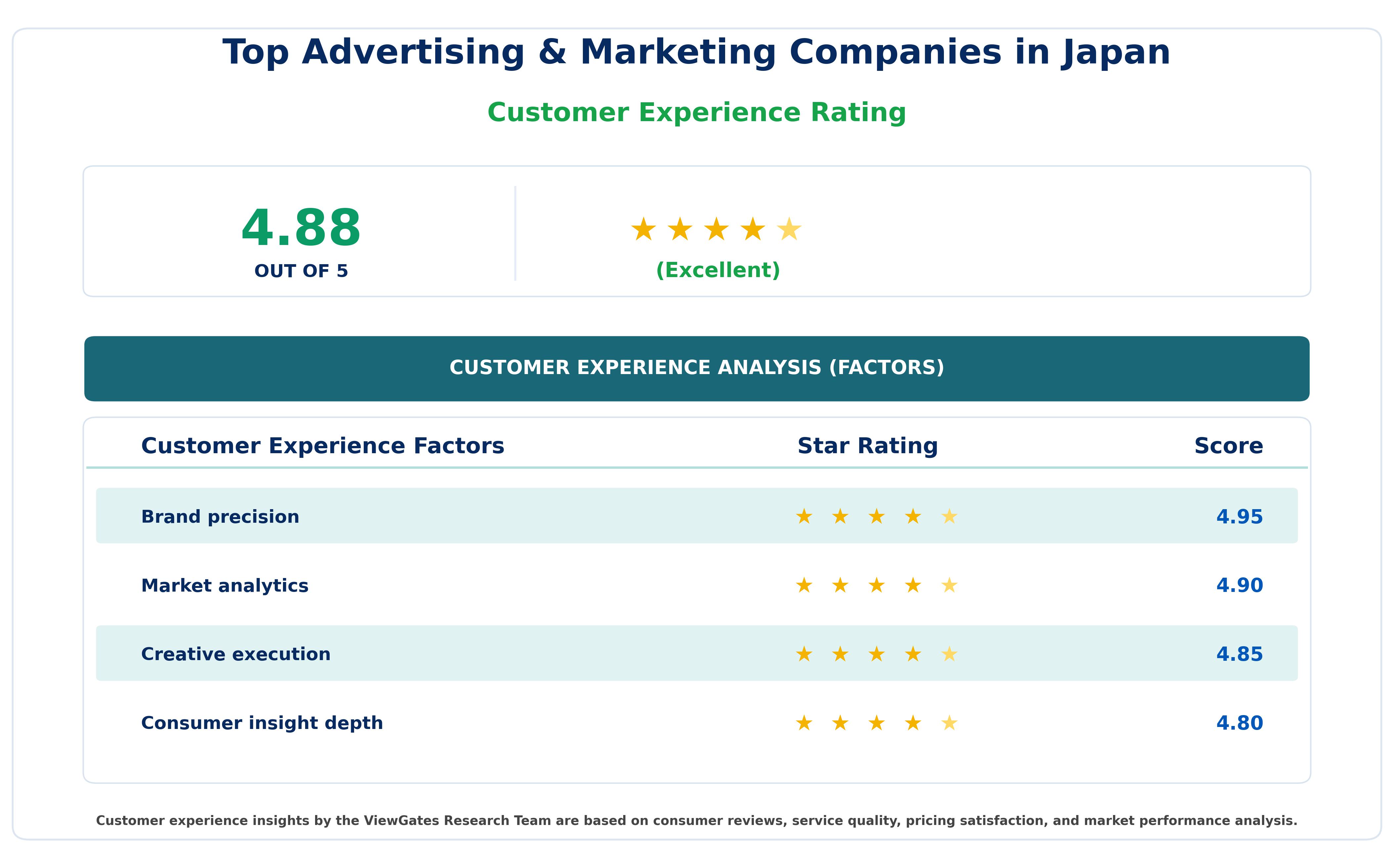 Customer Decision Factor Ratings of Top Advertising & Marketing Companies in Japan