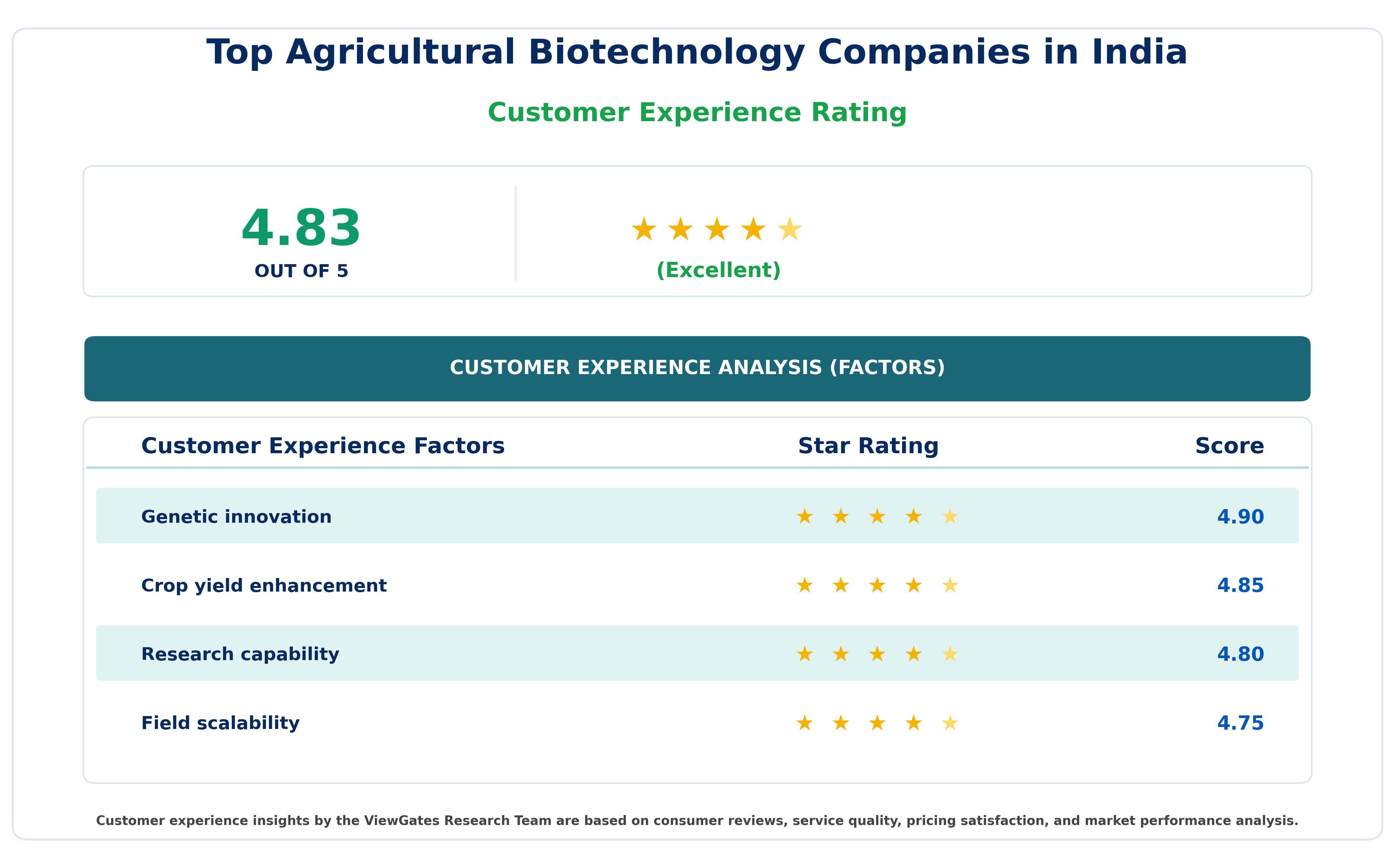 Customer Decision Factor Ratings of Top Agricultural Biotechnology Companies in India