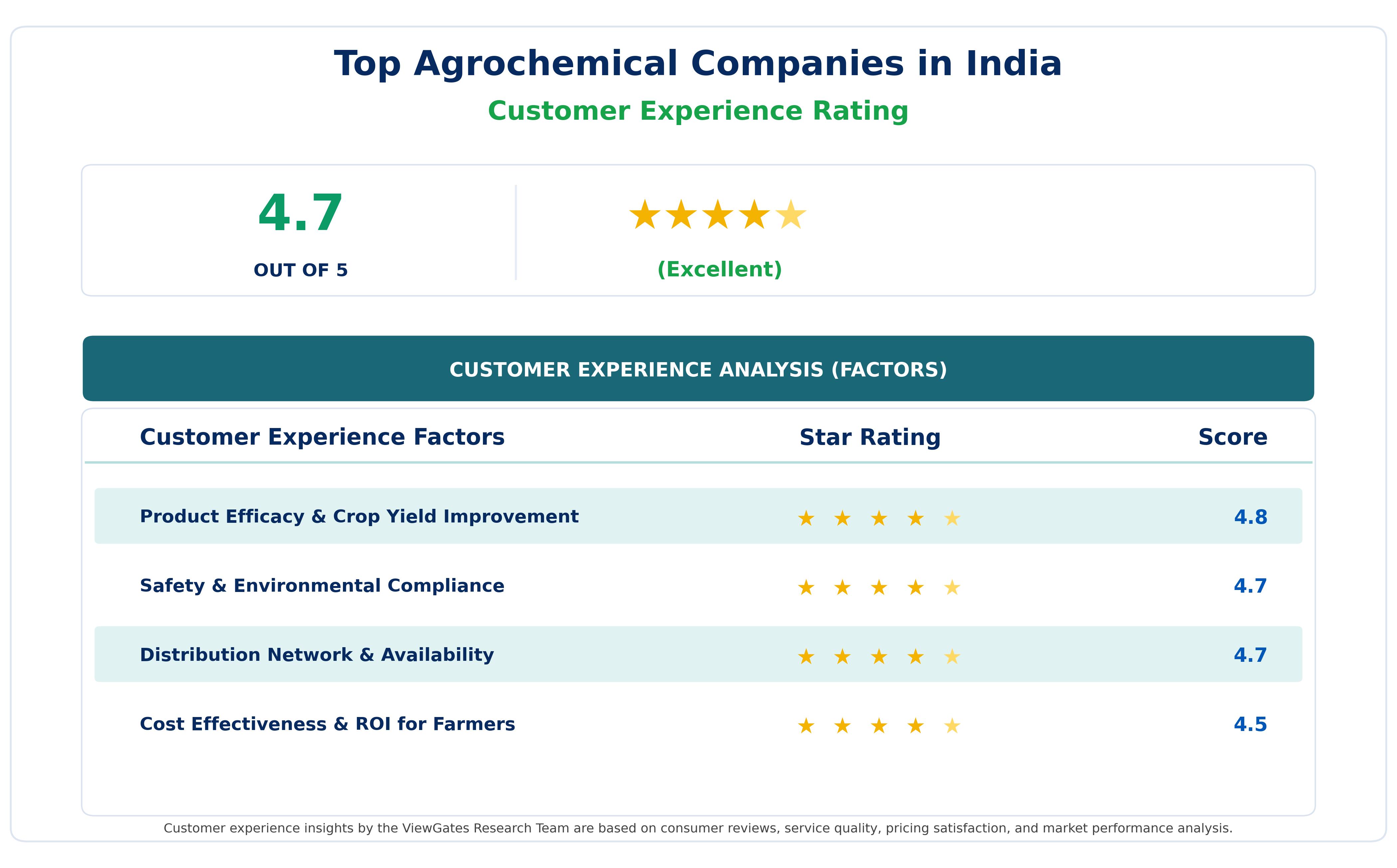 Customer Decision Factor Ratings of Top Agrochemical Companies in India