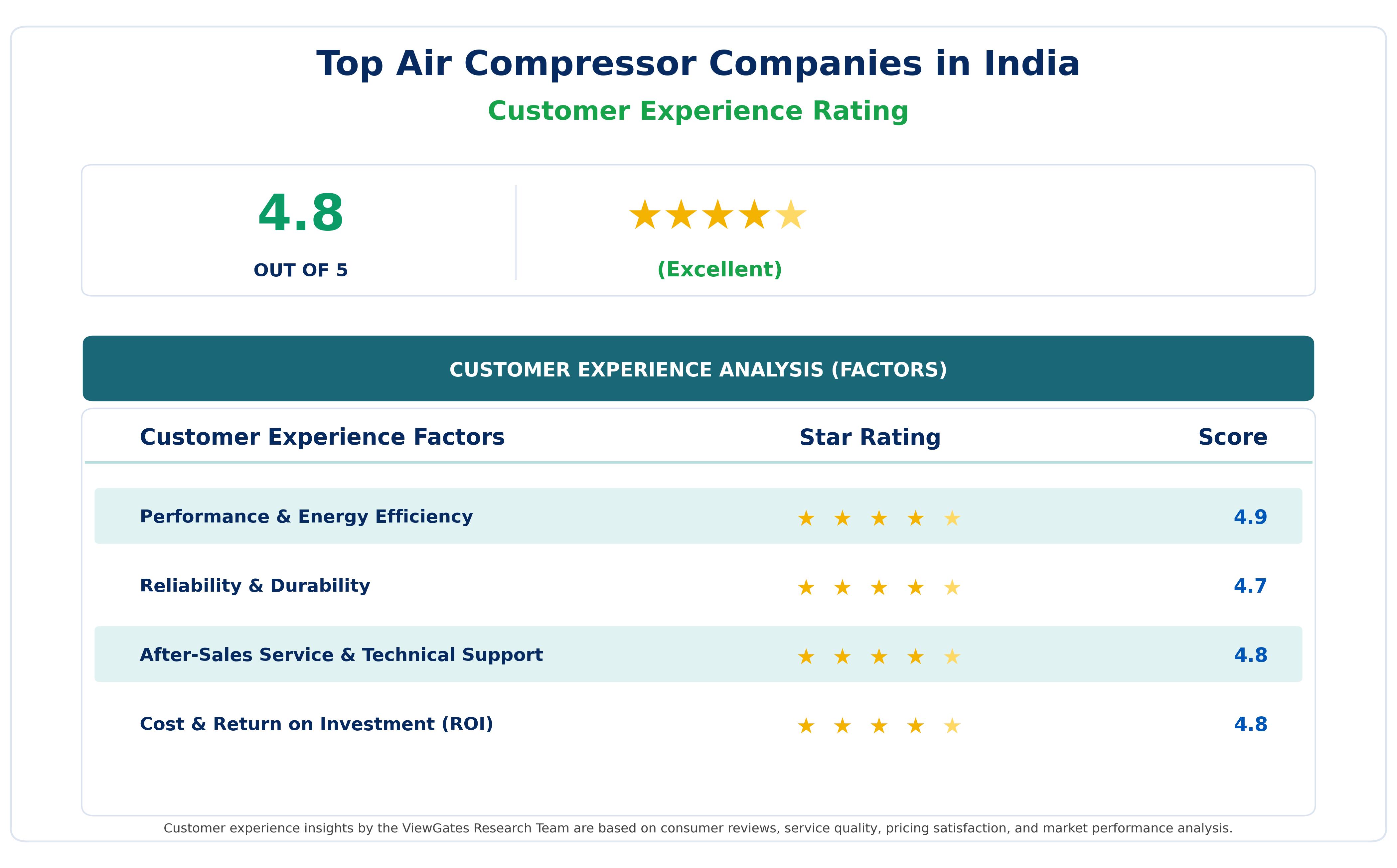 Customer Decision Factor Ratings of Top Air Compressor Companies in India