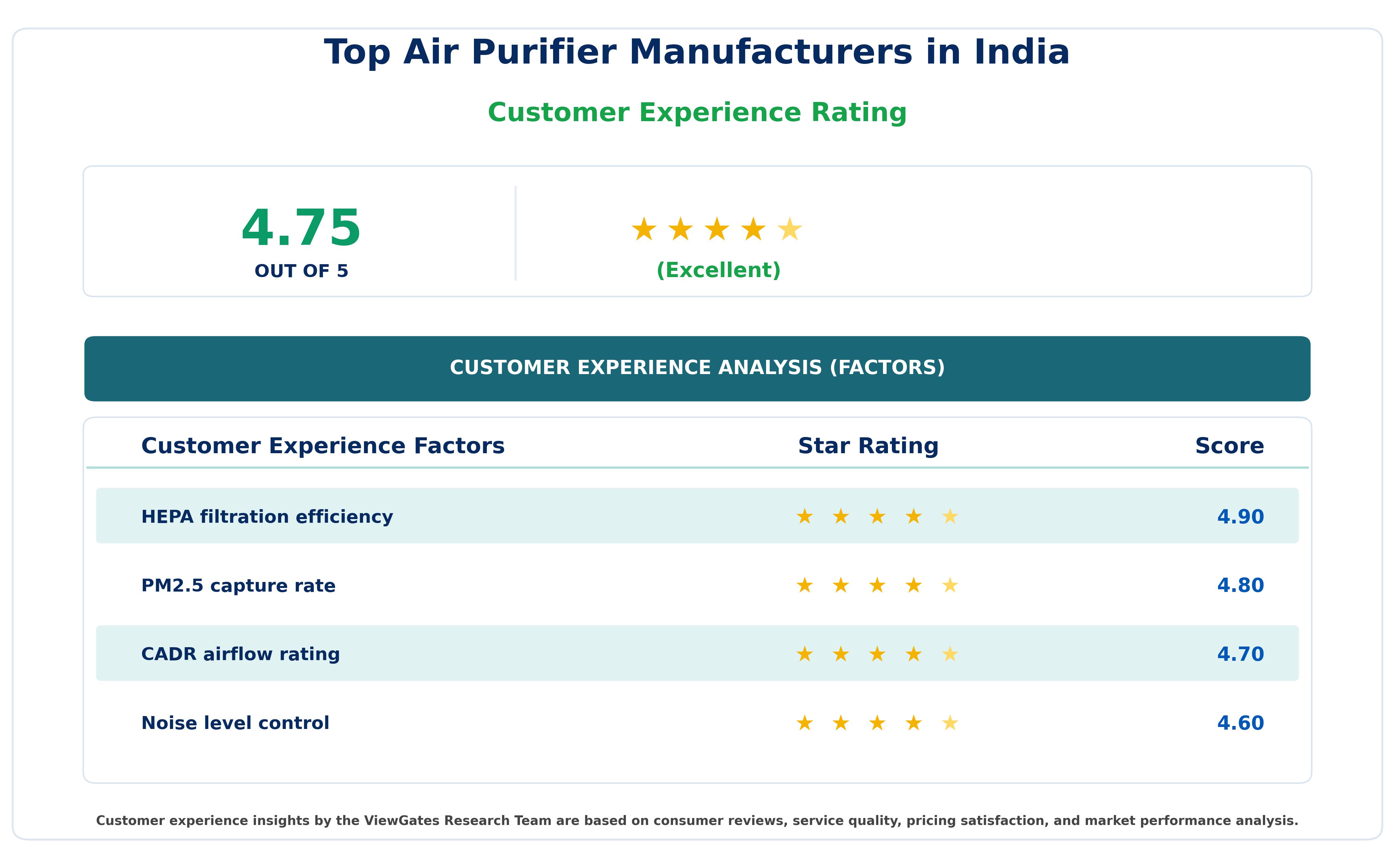 Customer Decision Factor Ratings of Top Air Purifier Manufacturers in India