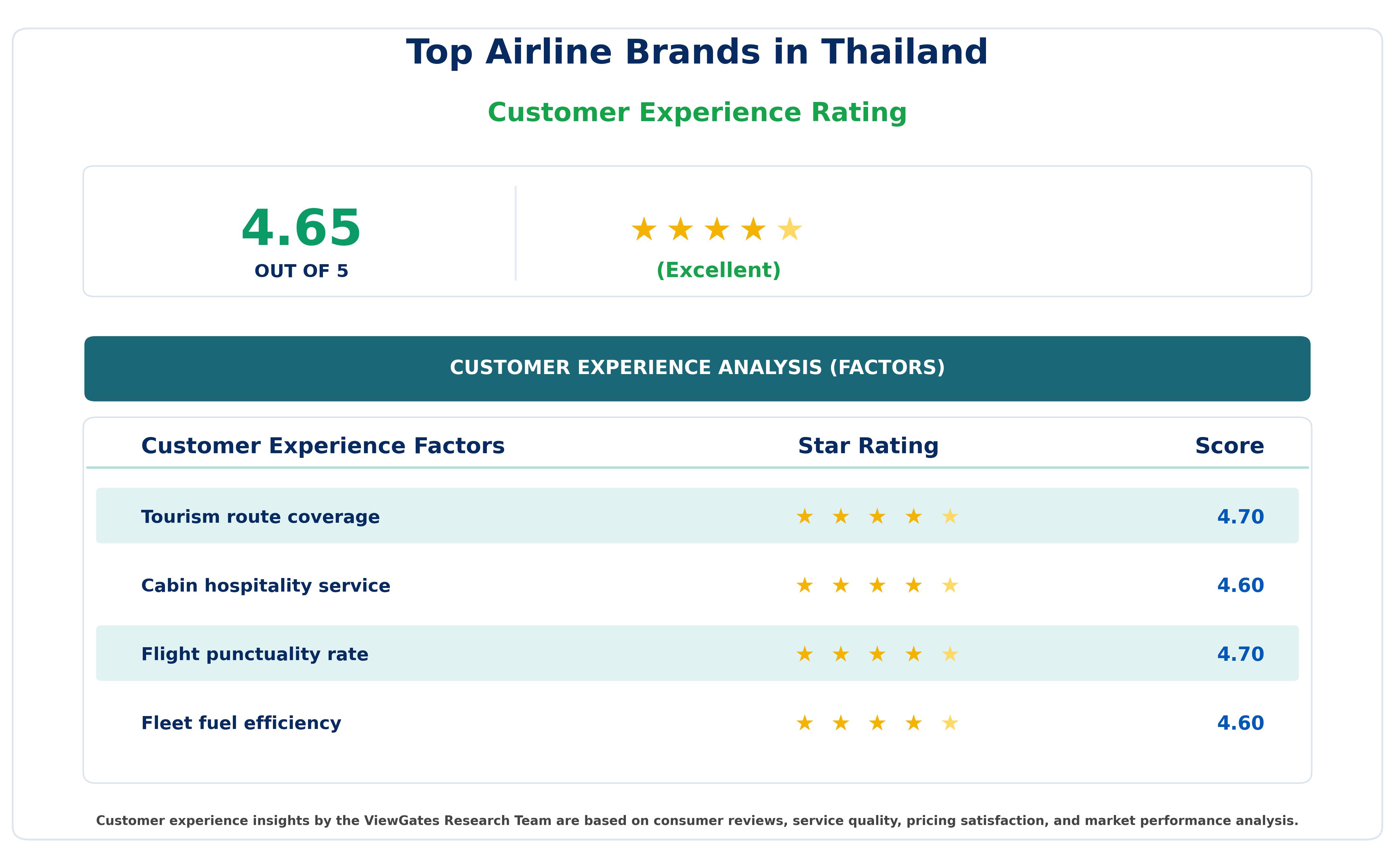 Customer Decision Factor Ratings of Top Airline Brands in Thailand