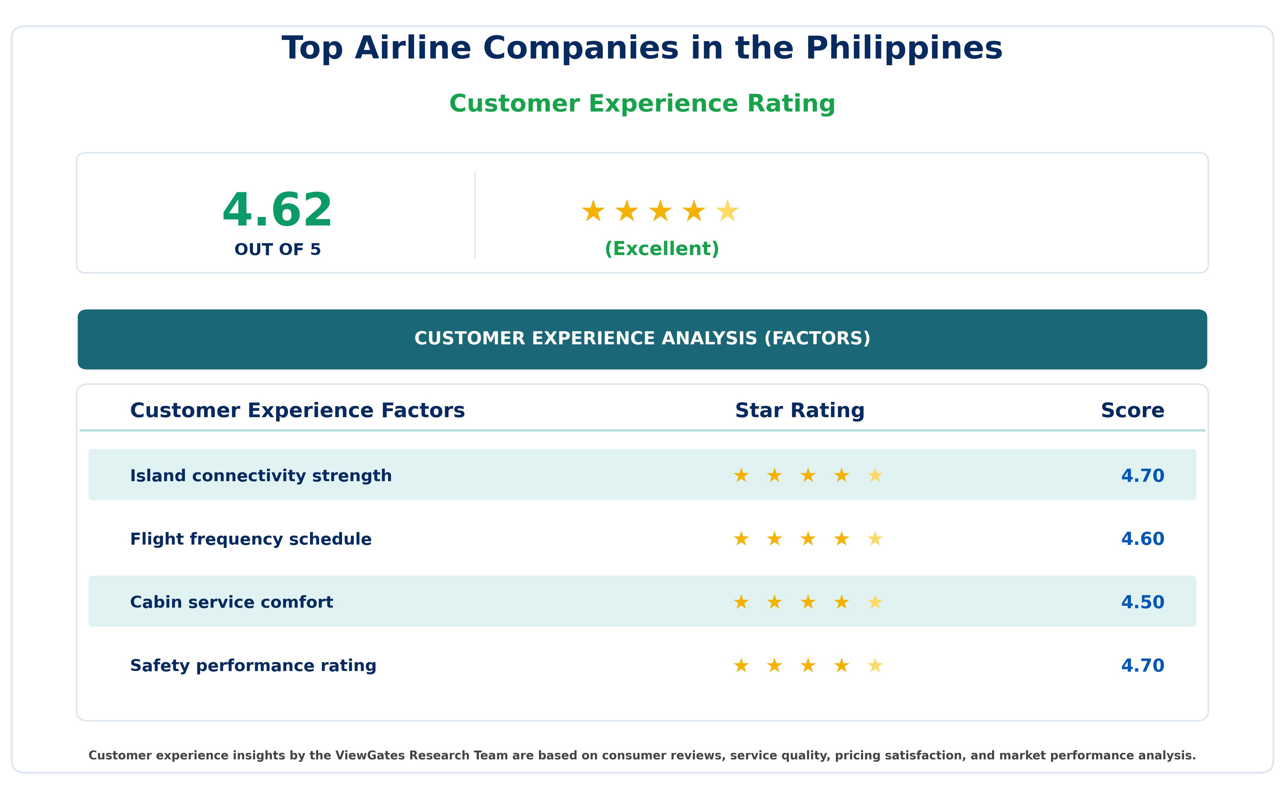Customer Decision Factor Ratings of Top Airline Companies in the Philippines