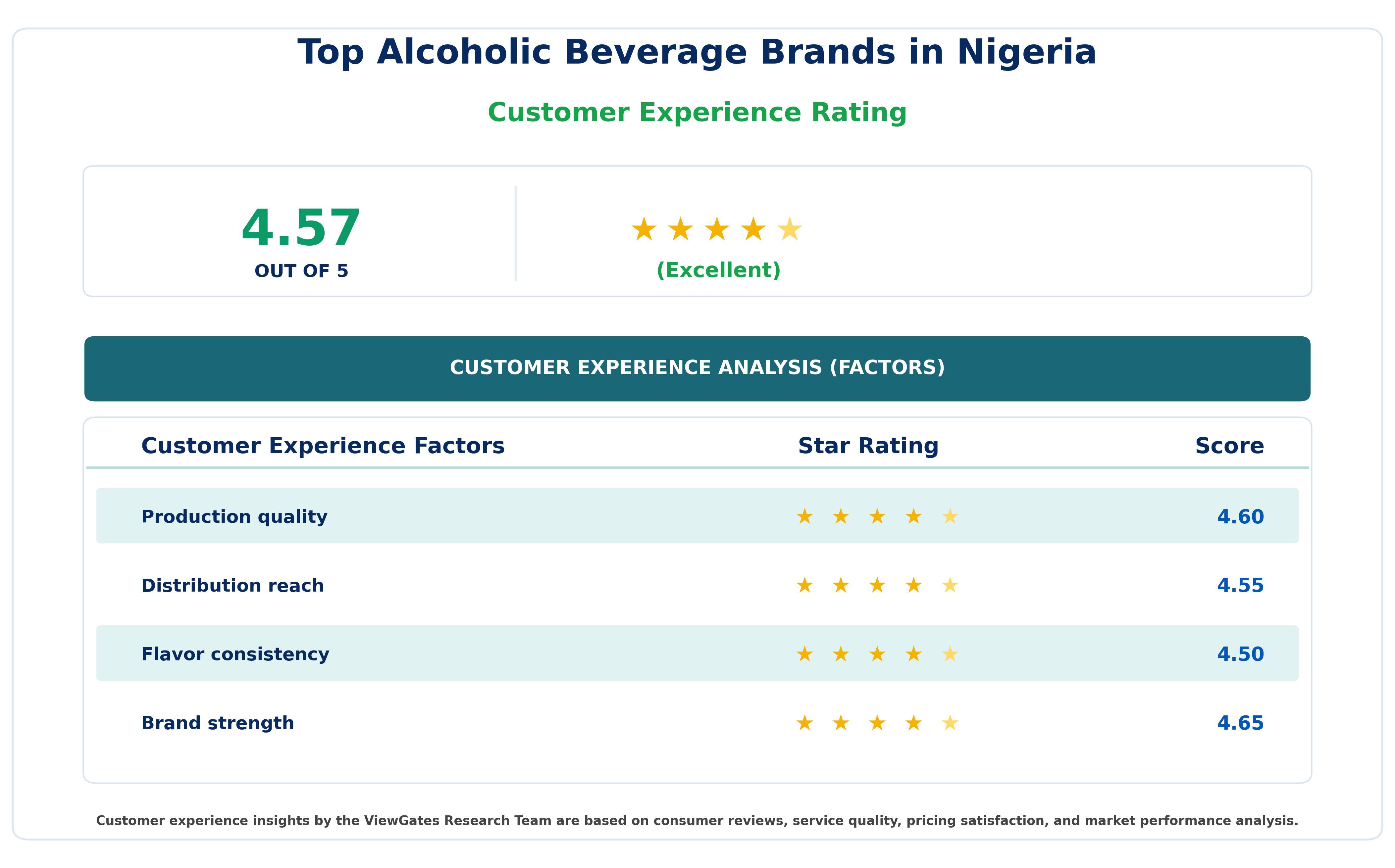Customer Decision Factor Ratings of Top Alcoholic Beverage Brands in Nigeria: Beer, Spirits, Gin & Stout