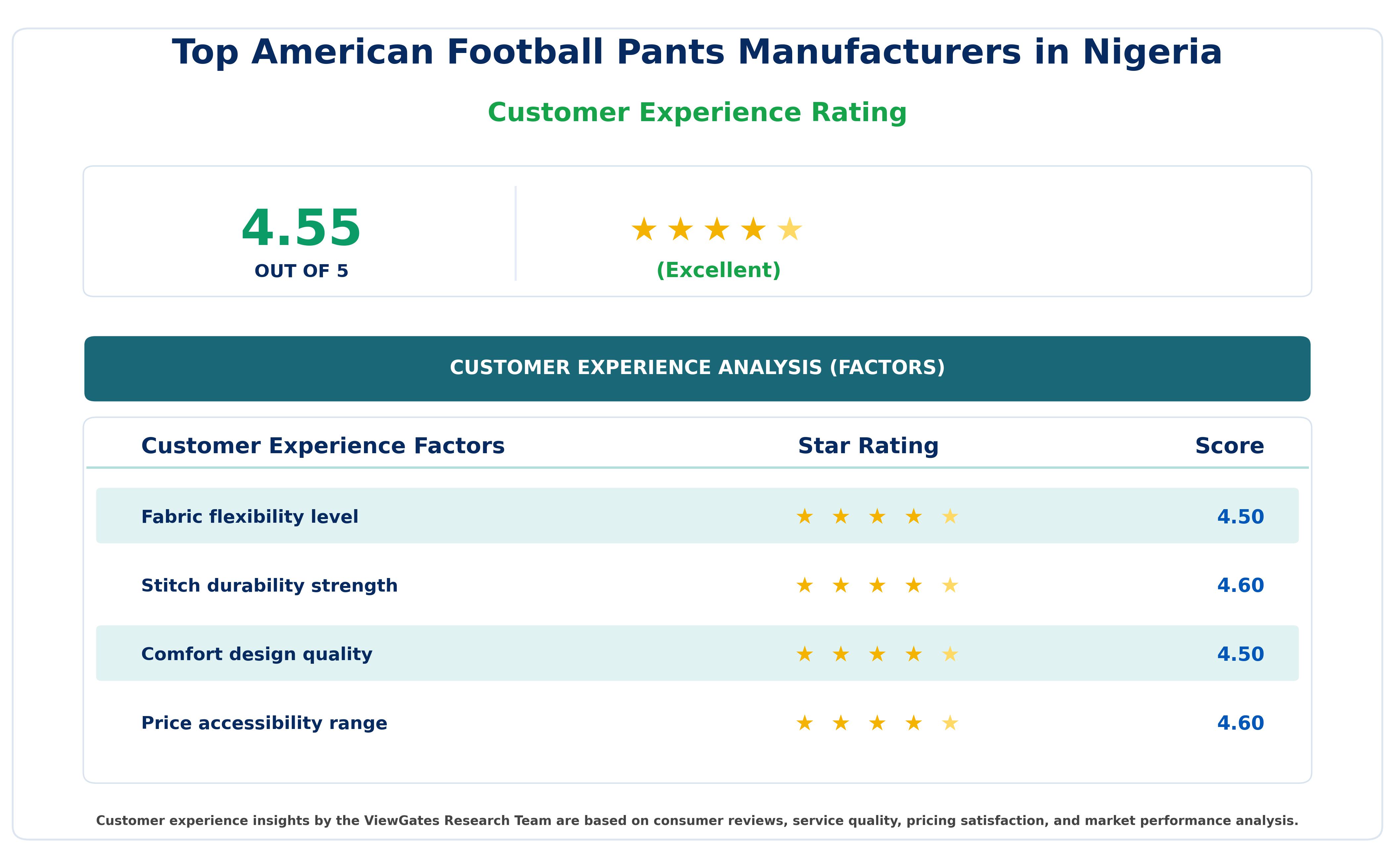 Customer Decision Factor Ratings of Top American Football Pants Manufacturers in Nigeria Customer Decision Factor Ratings of Top American Football Pants Manufacturers in Nigeria