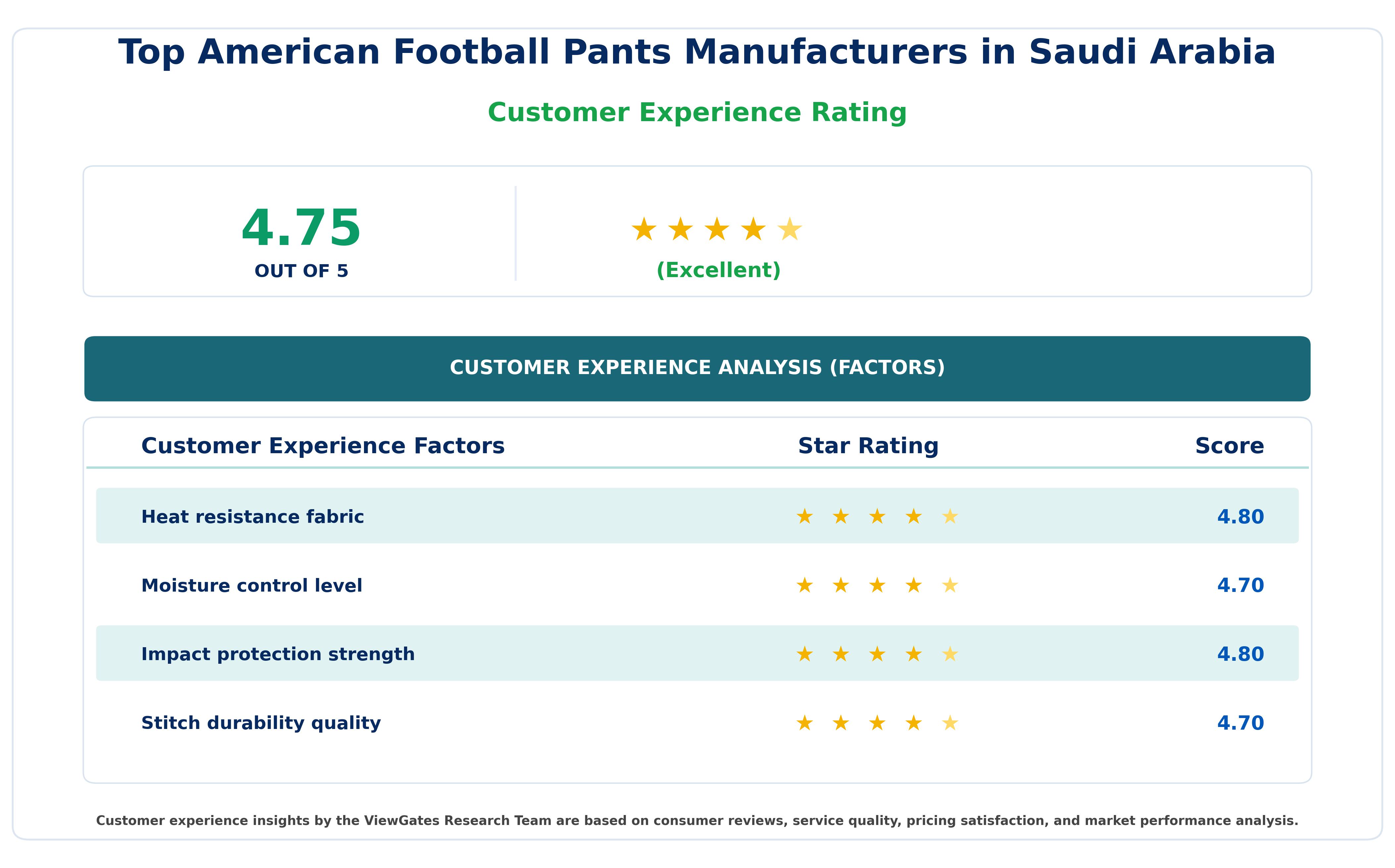 Customer Decision Factor Ratings of Top American Football Pants Manufacturers in Saudi Arabia Customer Decision Factor Ratings of Top American Football Pants Manufacturers in Saudi Arabia