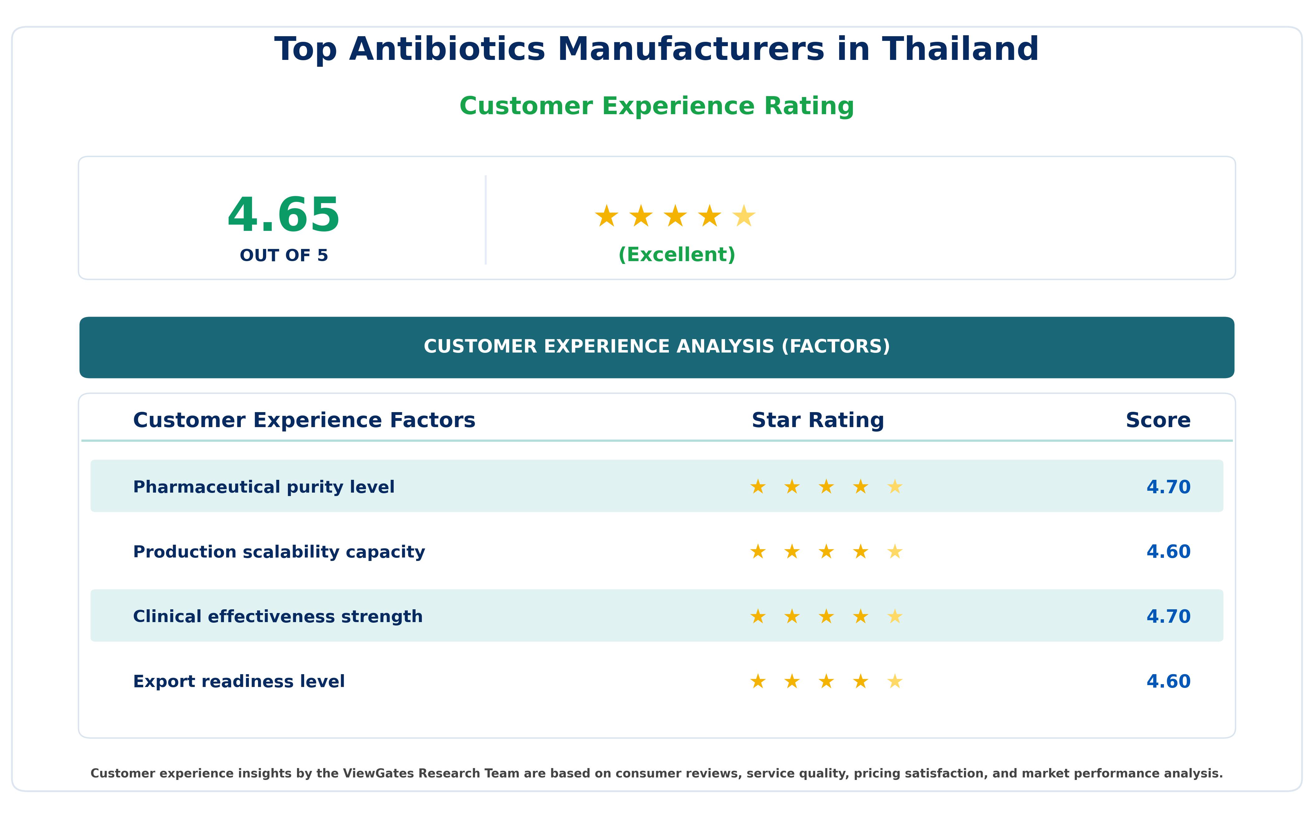 Customer Decision Factor Ratings of Top Antibiotics Manufacturers in Thailand