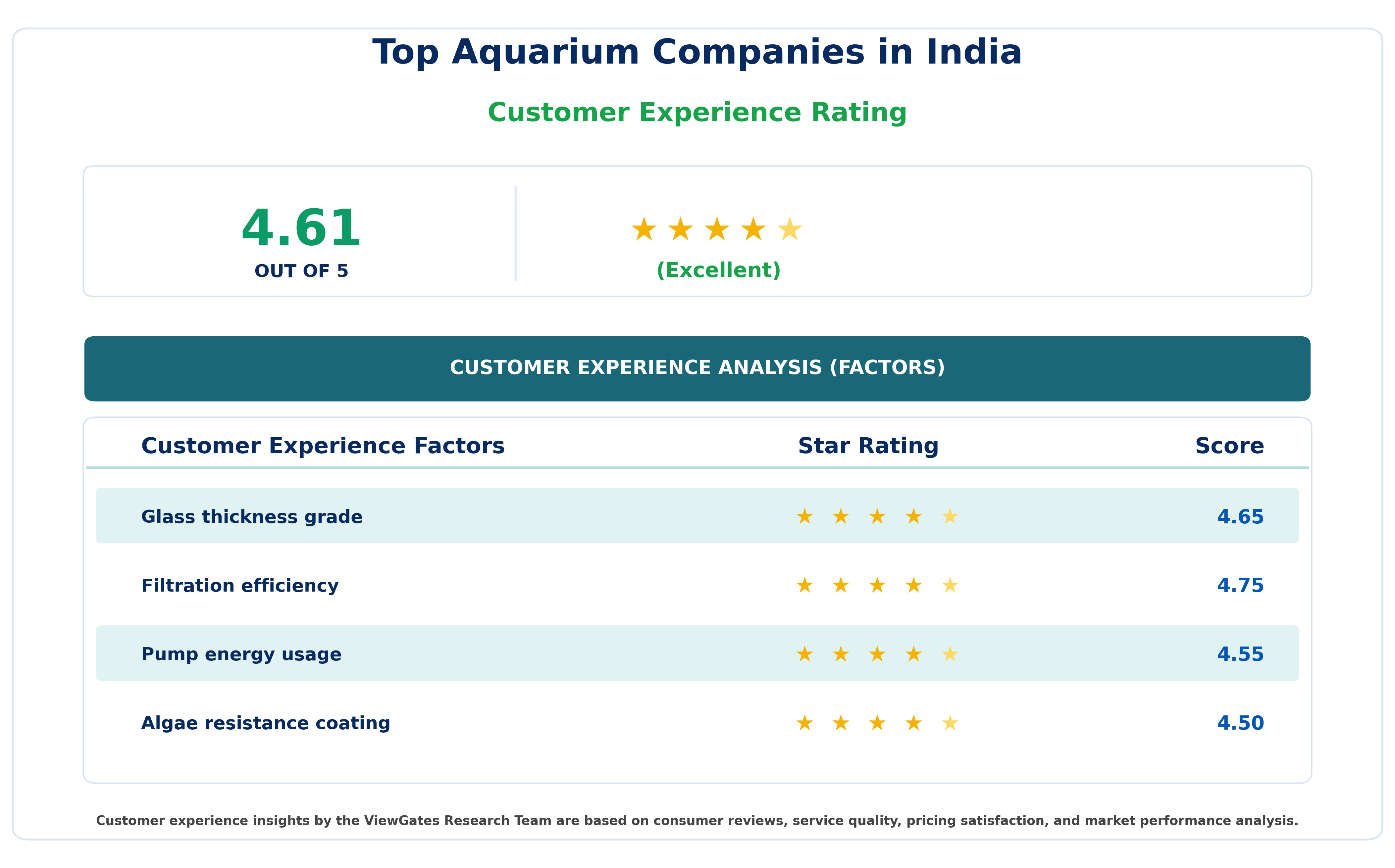 Customer Decision Factor Ratings of Top Aquarium Companies in India