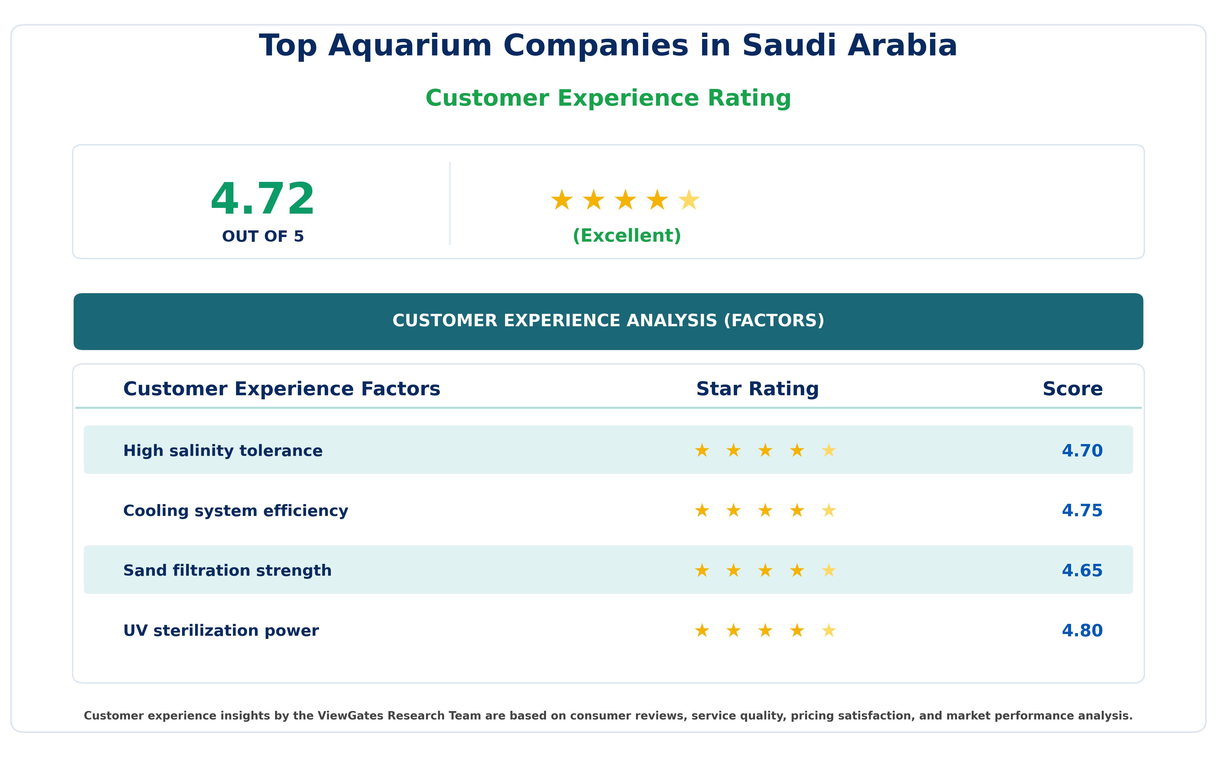 Customer Decision Factor Ratings of Top Aquarium Companies in Saudi Arabia Customer Decision Factor Ratings of Top Aquarium Companies in Saudi Arabia