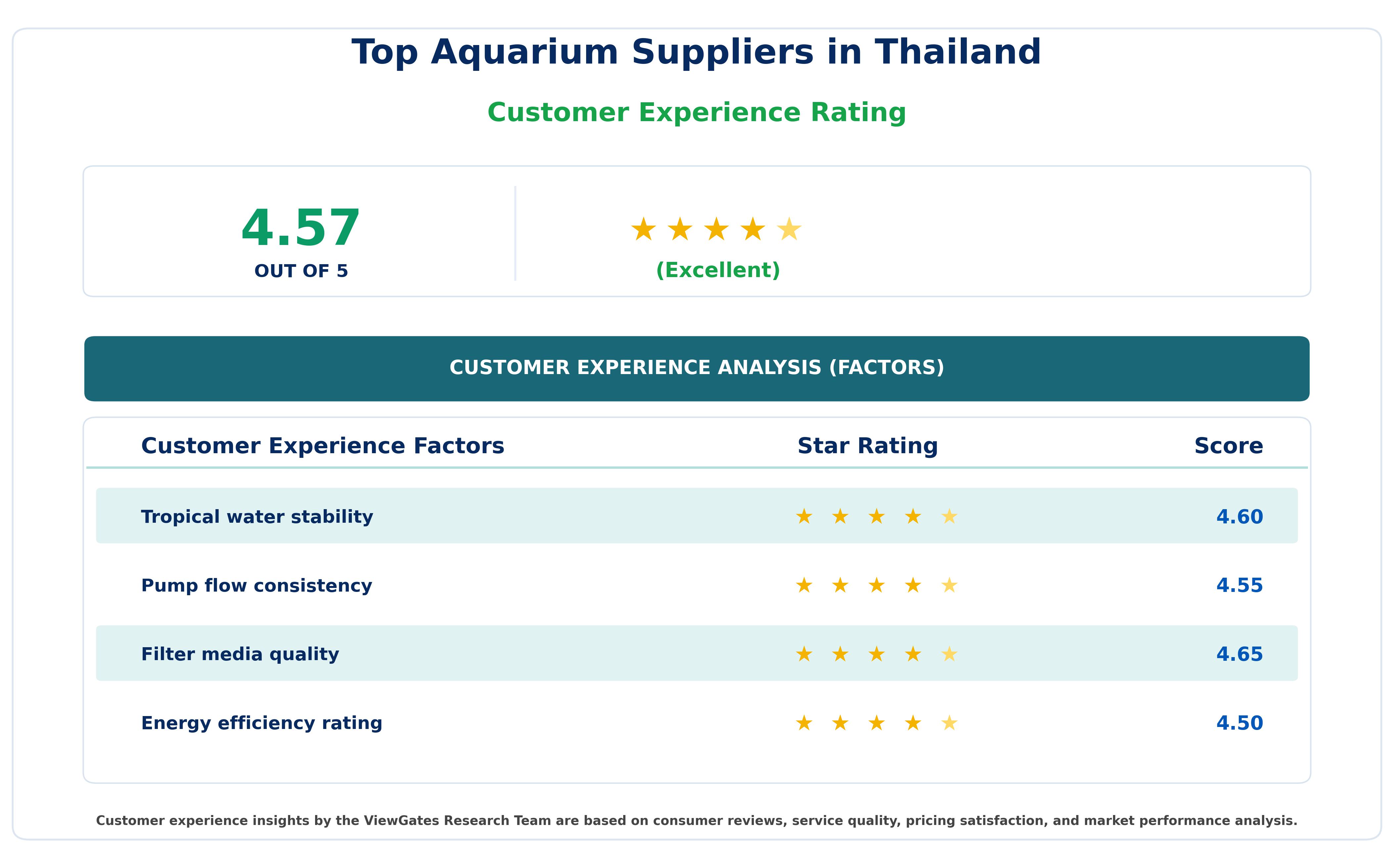 Customer Decision Factor Ratings of Top Aquarium Suppliers in Thailand