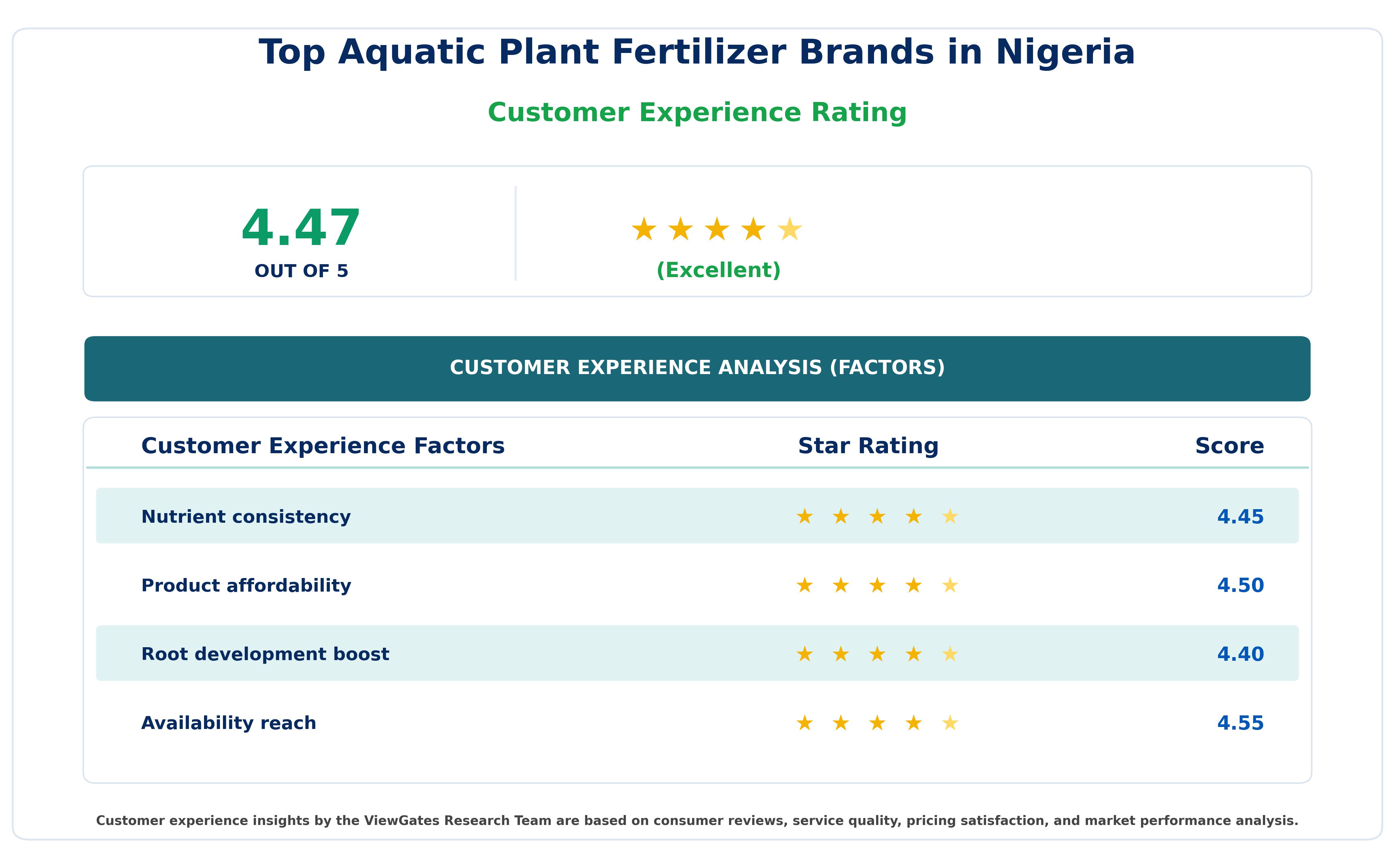 Customer Decision Factor Ratings of Top Aquatic Plant Fertilizer Brands in Nigeria