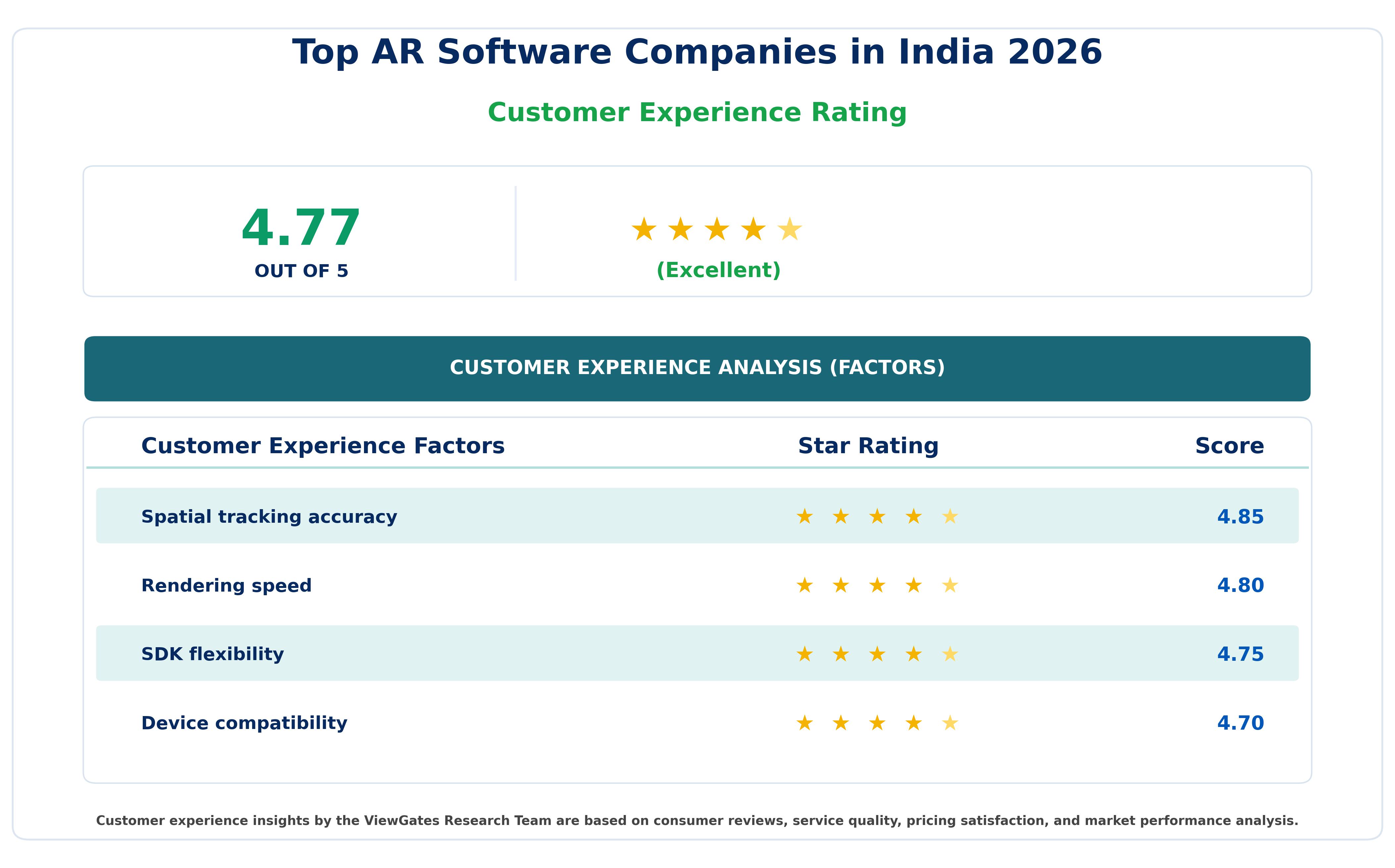 Customer Decision Factor Ratings of Top AR Software Companies in India 2026
