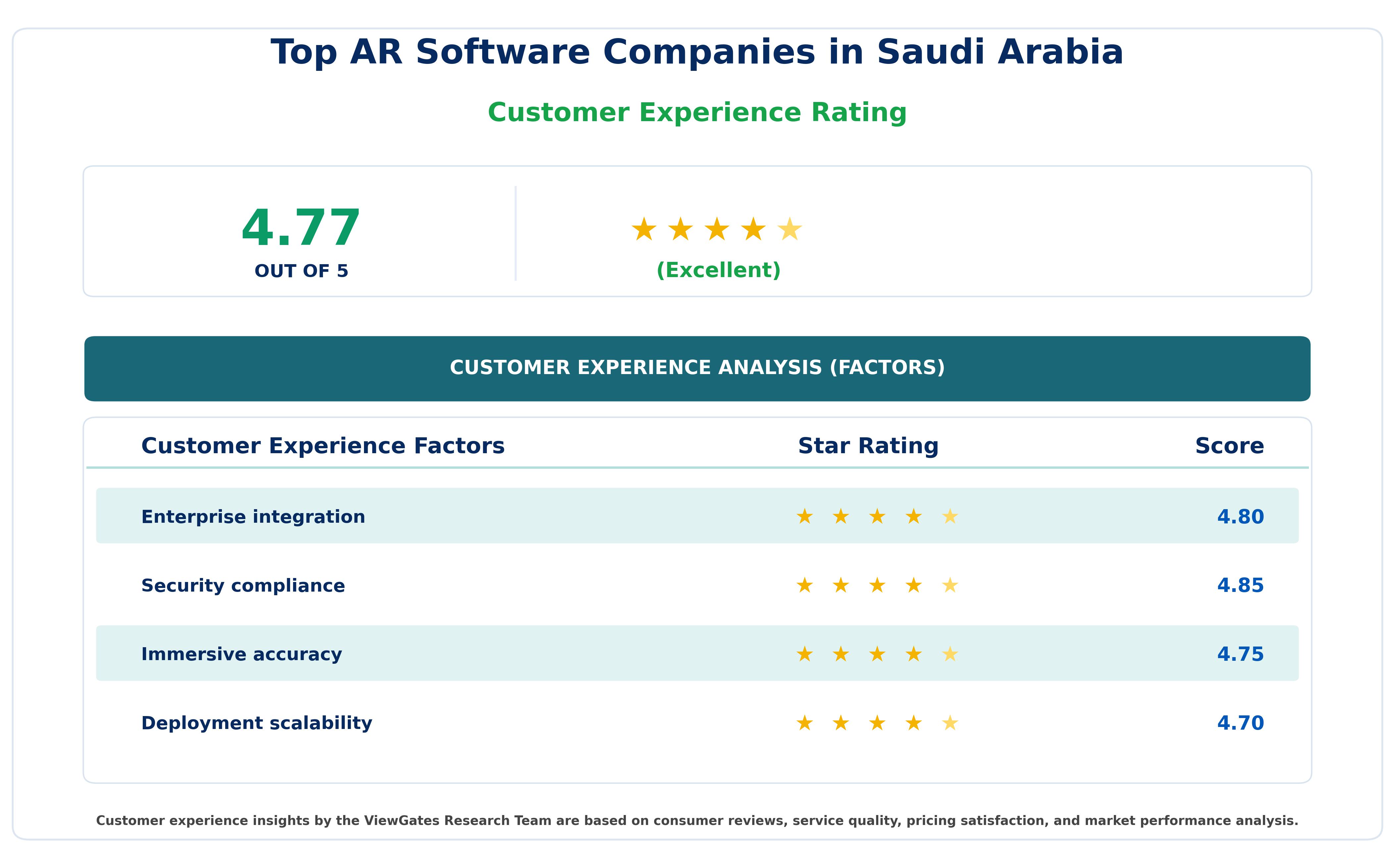 Customer Decision Factor Ratings of Top AR Software Companies in Saudi Arabia