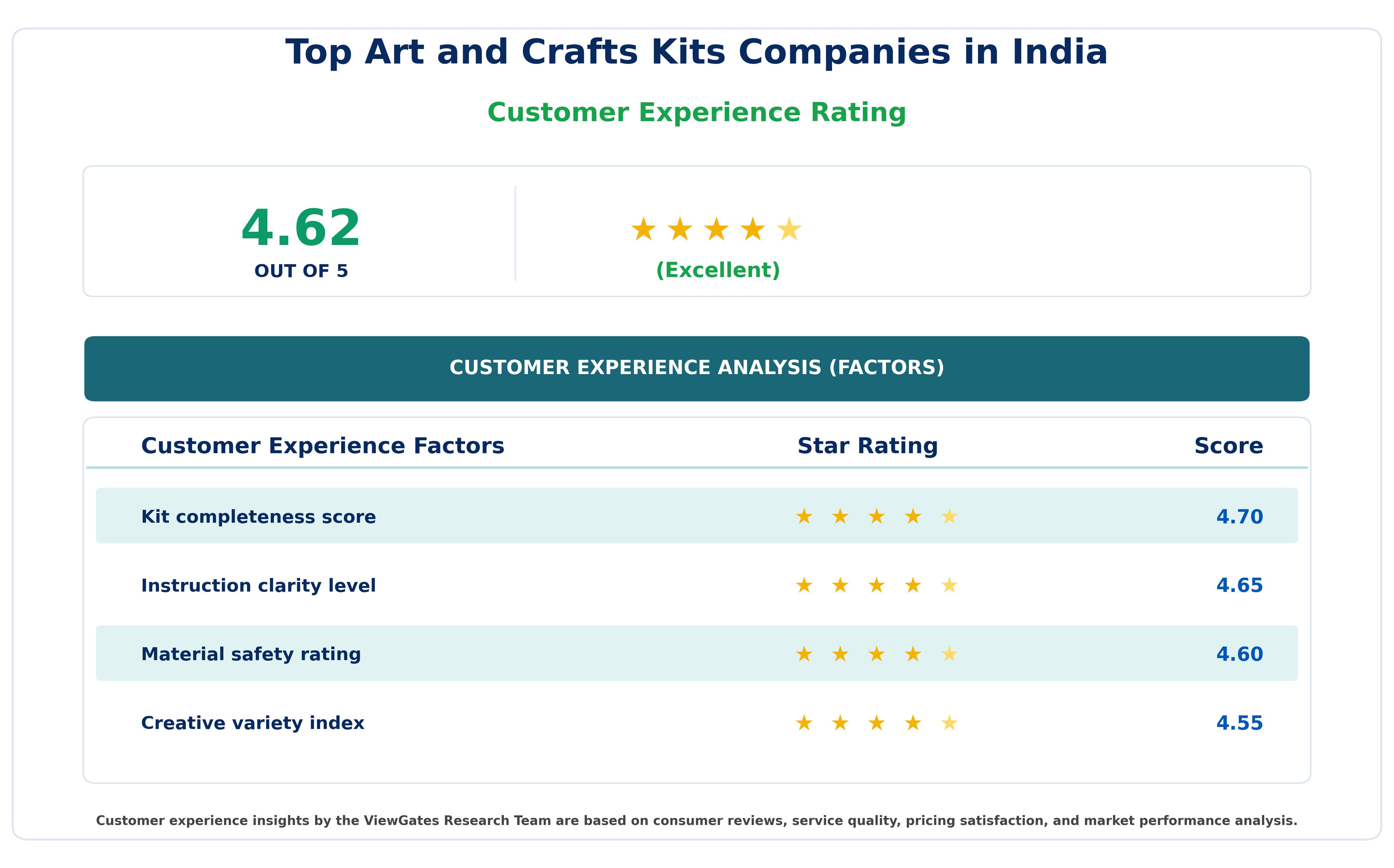 Customer Decision Factor Ratings of Top Art and Crafts Kits Companies in India 