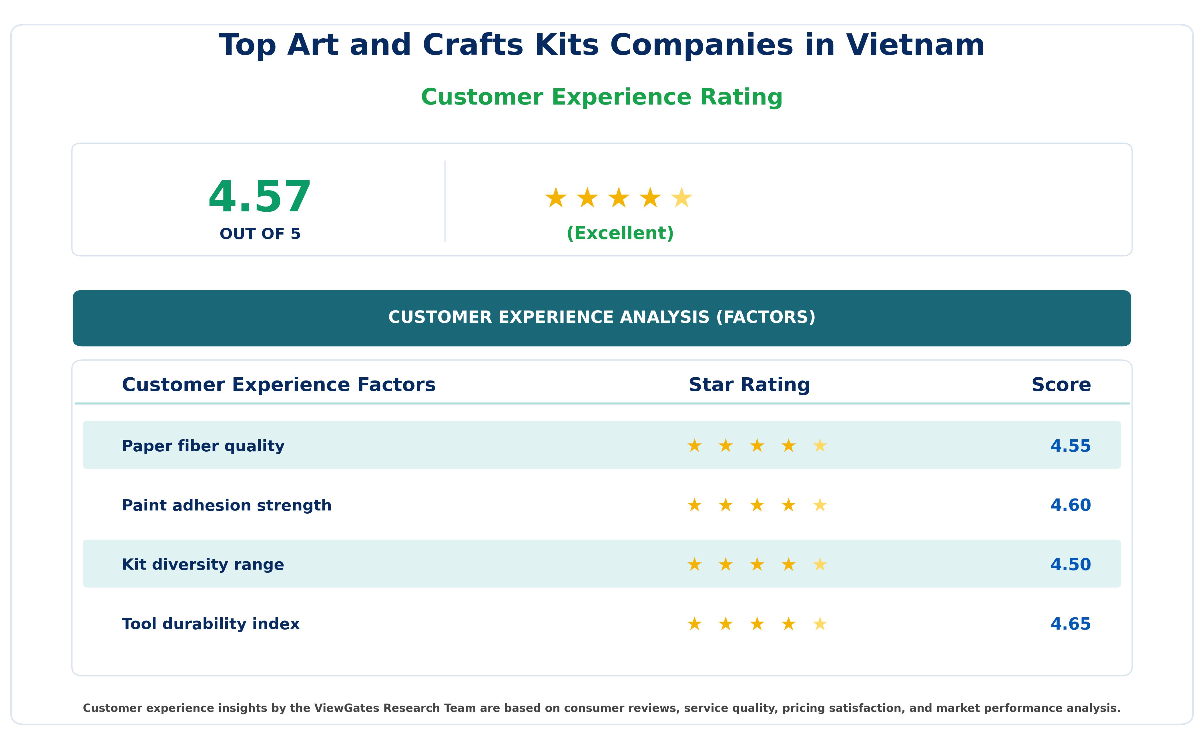 Customer Decision Factor Ratings of Top Art and Crafts Kits Companies in Vietnam Customer Decision Factor Ratings of Top Art and Crafts Kits Companies in Vietnam