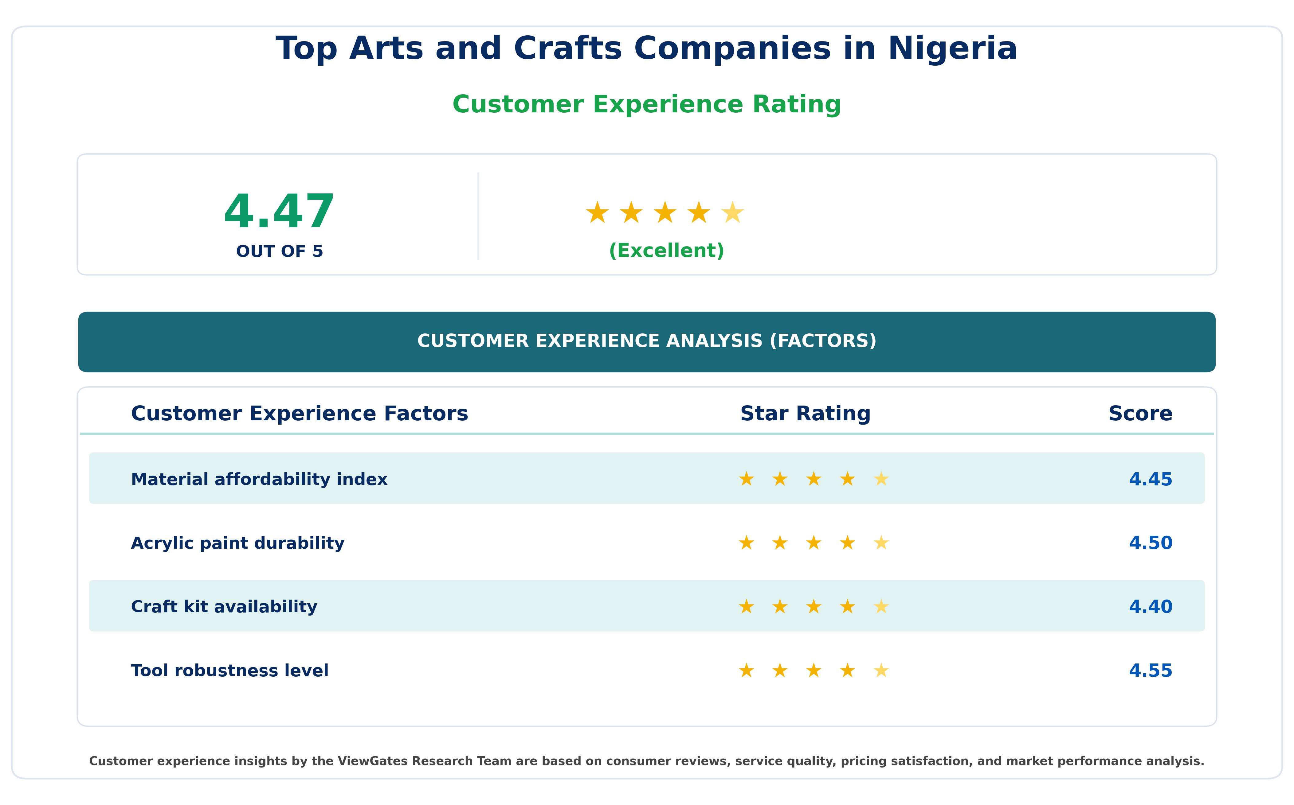 Customer Decision Factor Ratings of Top Arts and Crafts Companies in Nigeria