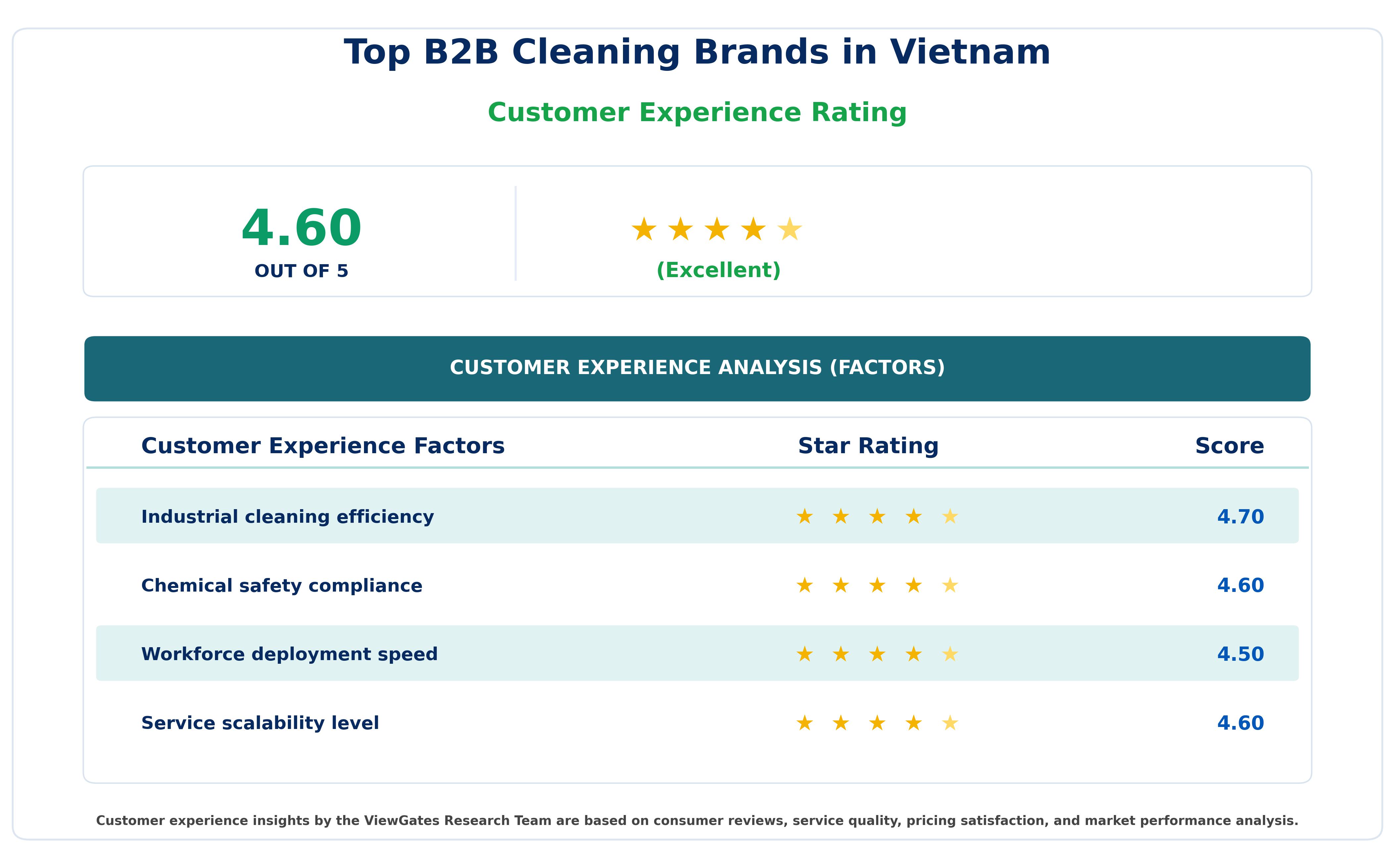 Customer Decision Factor Ratings of Top B2B Cleaning Brands in Vietnam
