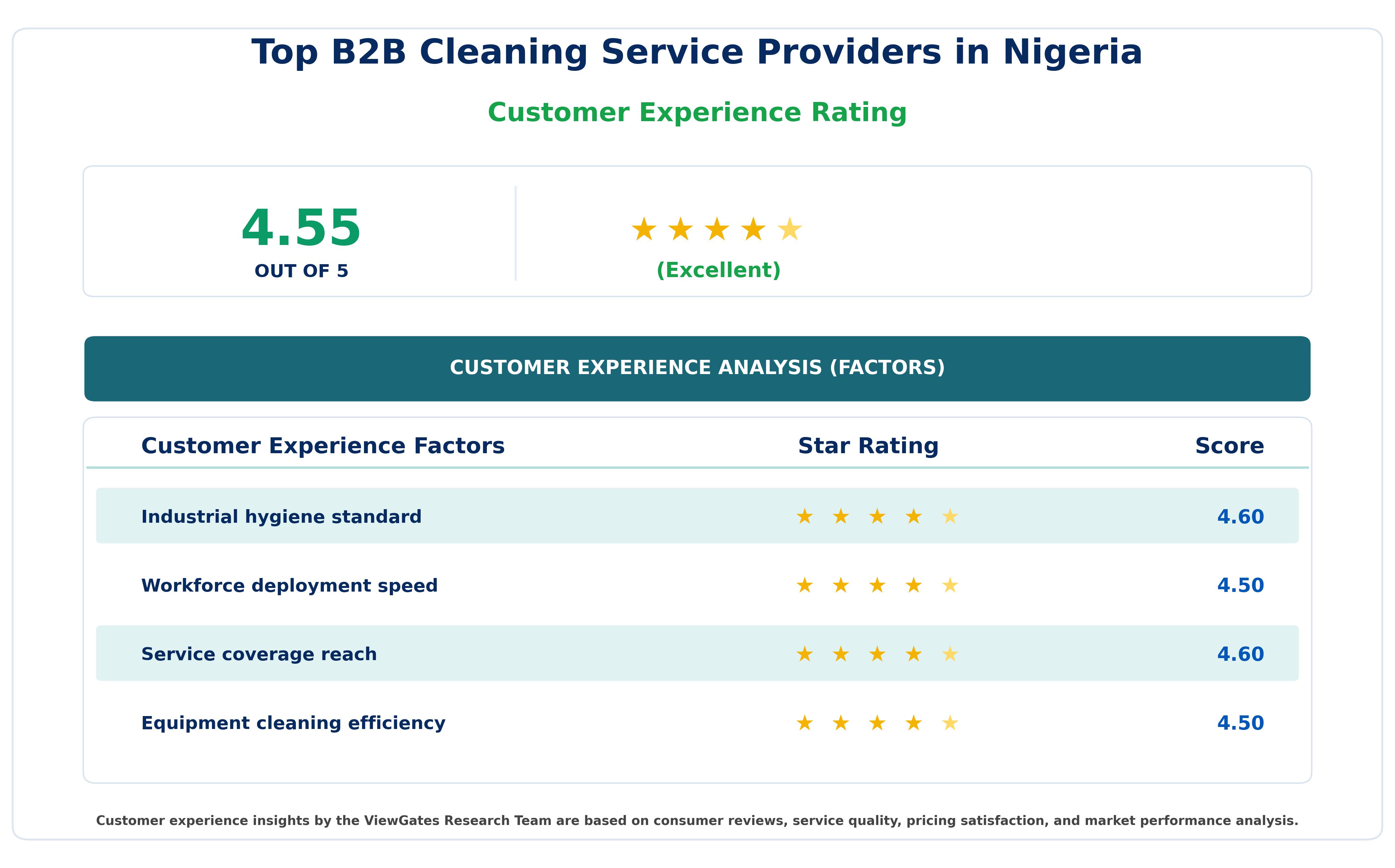 Customer Decision Factor Ratings of Top B2B Cleaning Service Providers in Nigeria