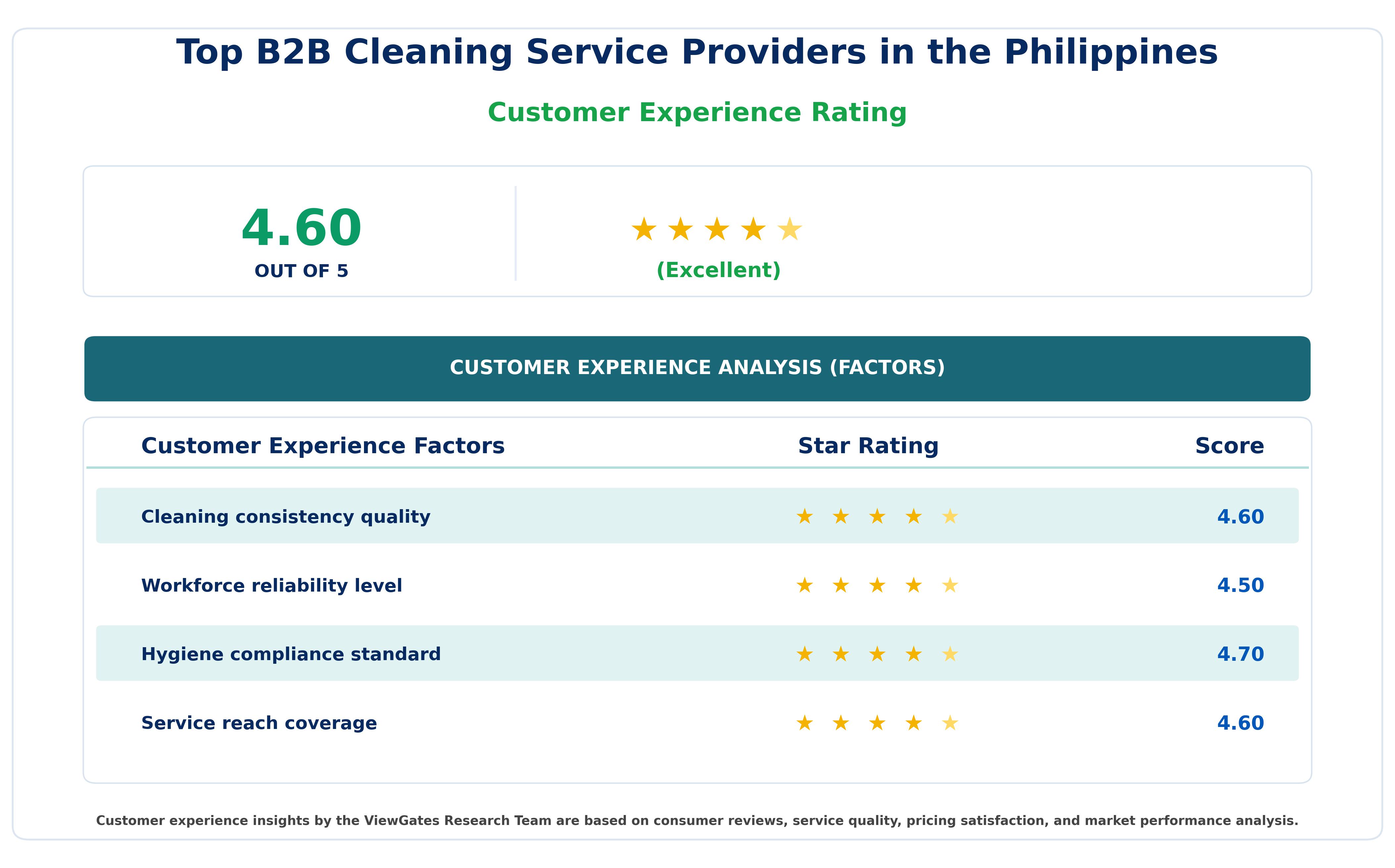 Customer Decision Factor Ratings of Top B2B Cleaning Service Providers in the Philippines