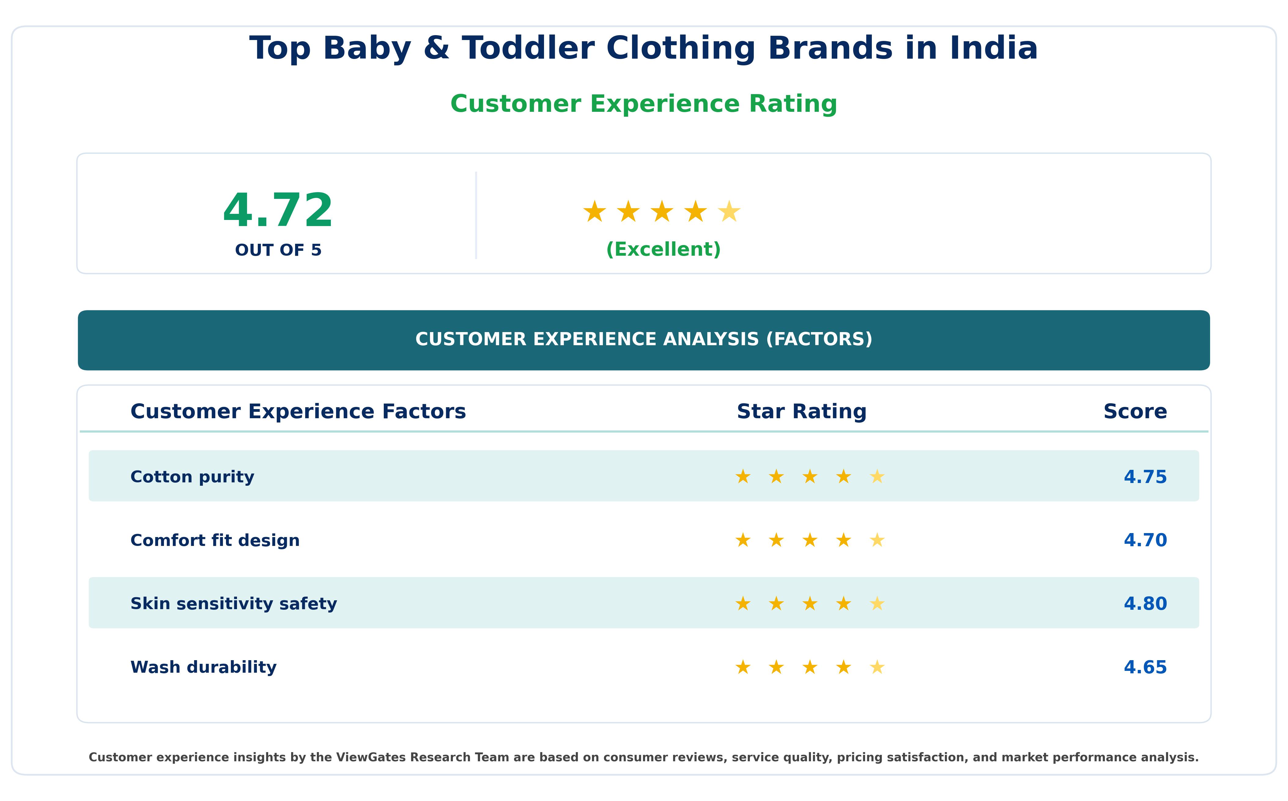 Customer Decision Factor Ratings of Top Baby & Toddler Clothing Brands in India Customer Decision Factor Ratings of Top Baby & Toddler Clothing Brands in India