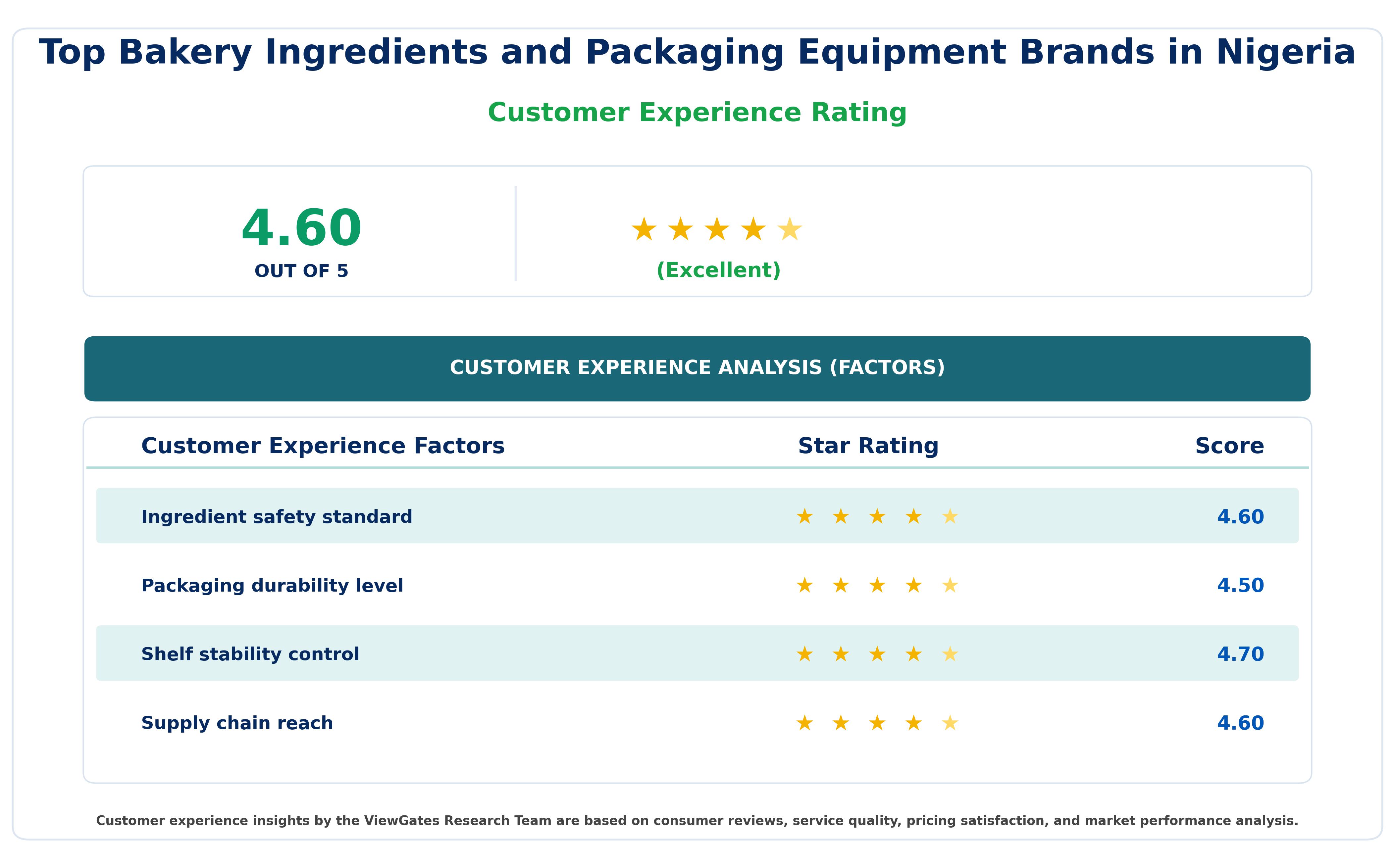 Customer Decision Factor Ratings of Top Bakery Ingredients and Packaging Equipment Brands in Nigeria