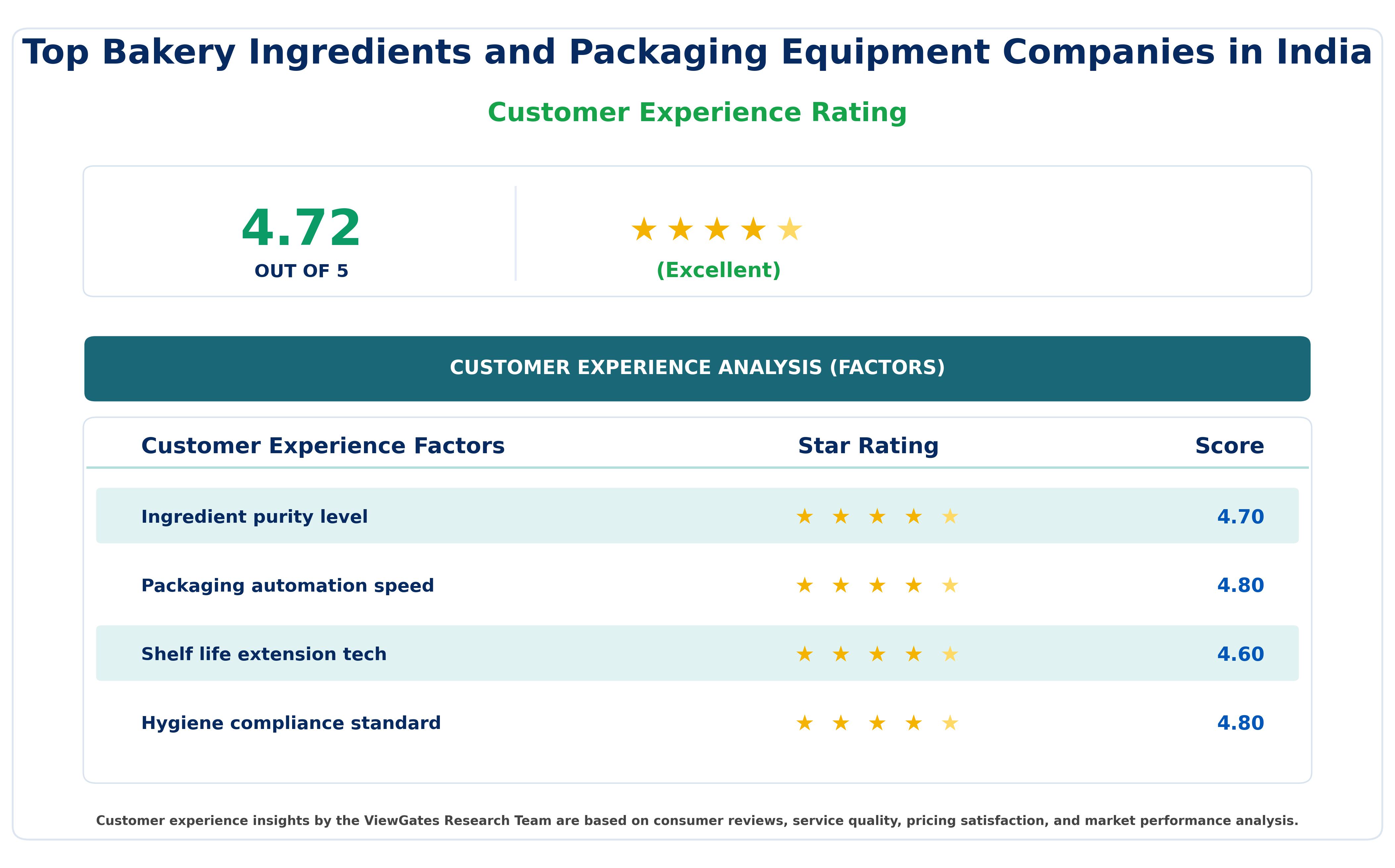 Customer Decision Factor Ratings of Top Bakery Ingredients and Packaging Equipment Companies in India Customer Decision Factor Ratings of Top Bakery Ingredients and Packaging Equipment Companies in India