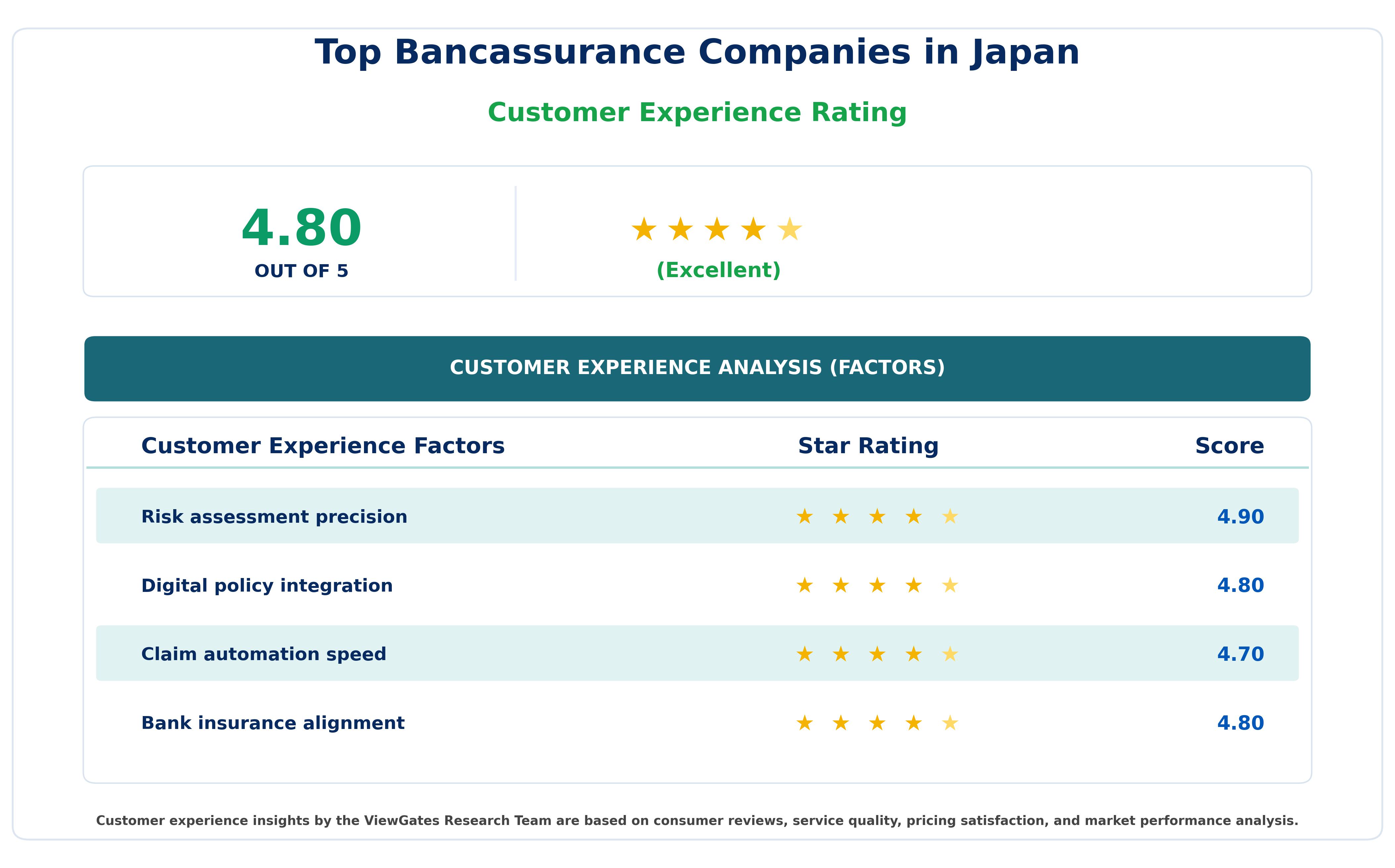 Customer Decision Factor Ratings of Top Bancassurance Companies in Japan