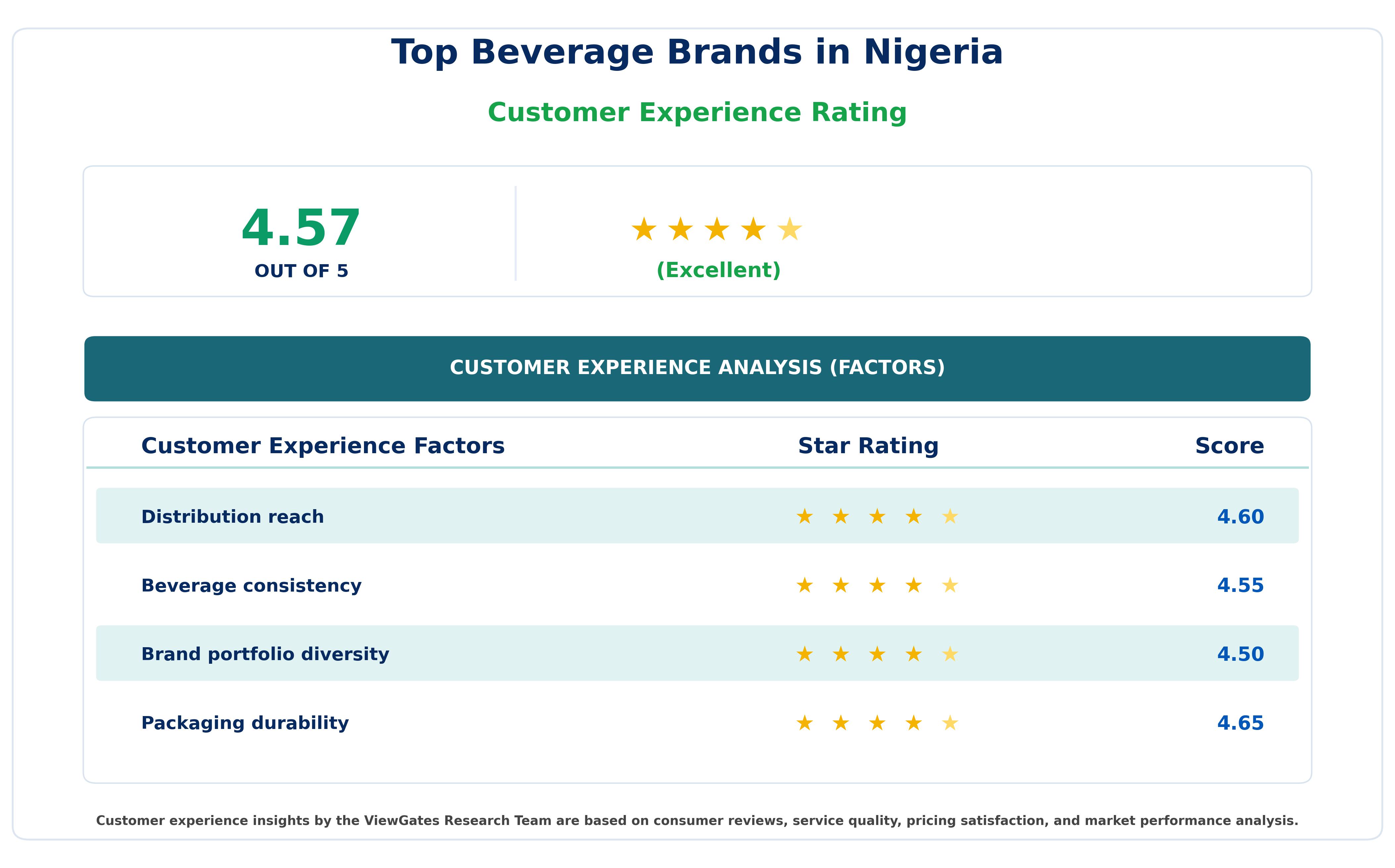 Customer Decision Factor Ratings of Top Beverage Brands in Nigeria Customer Decision Factor Ratings of Top Beverage Brands in Nigeria