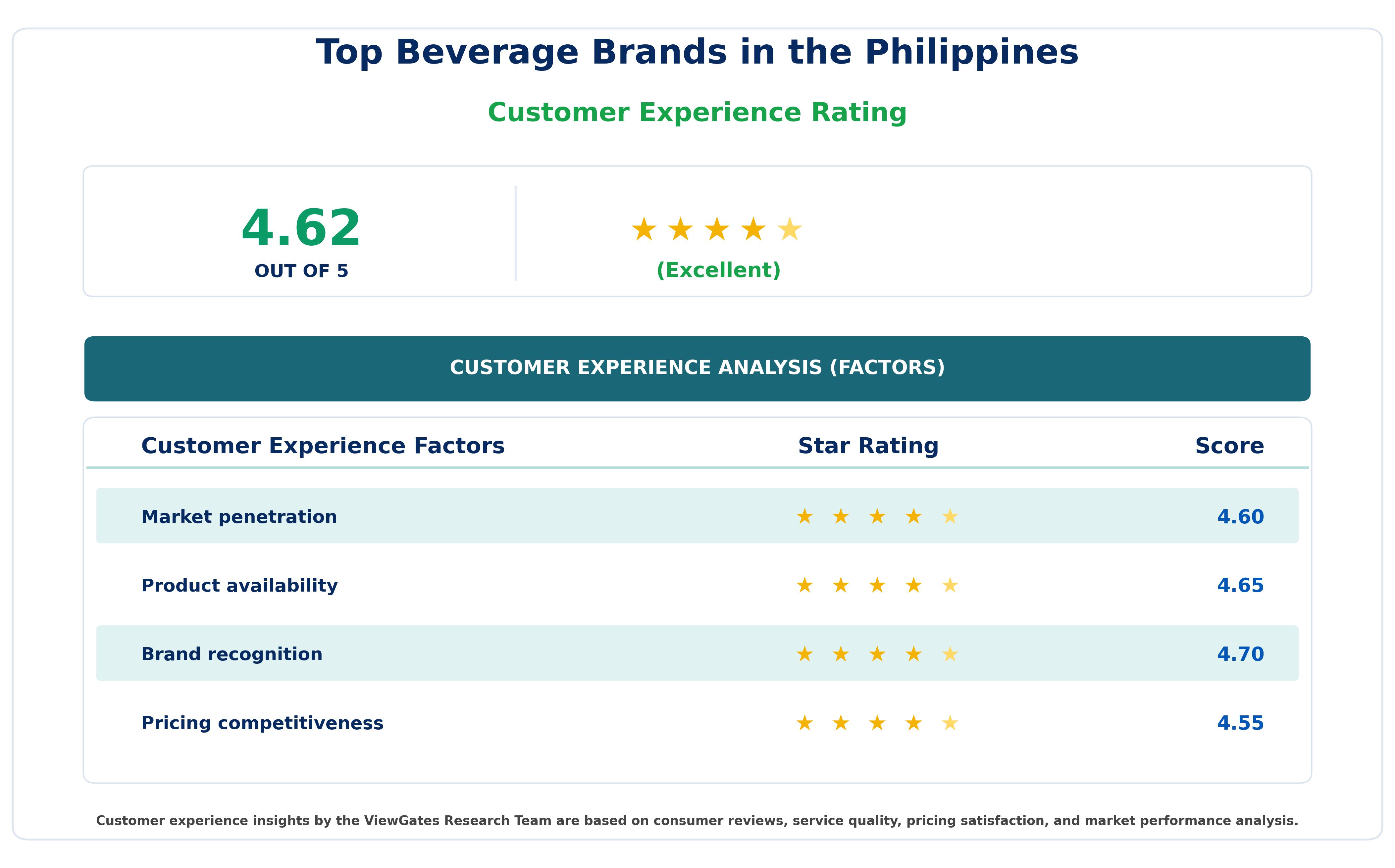 Customer Decision Factor Ratings of Top Beverage Brands in the Philippines