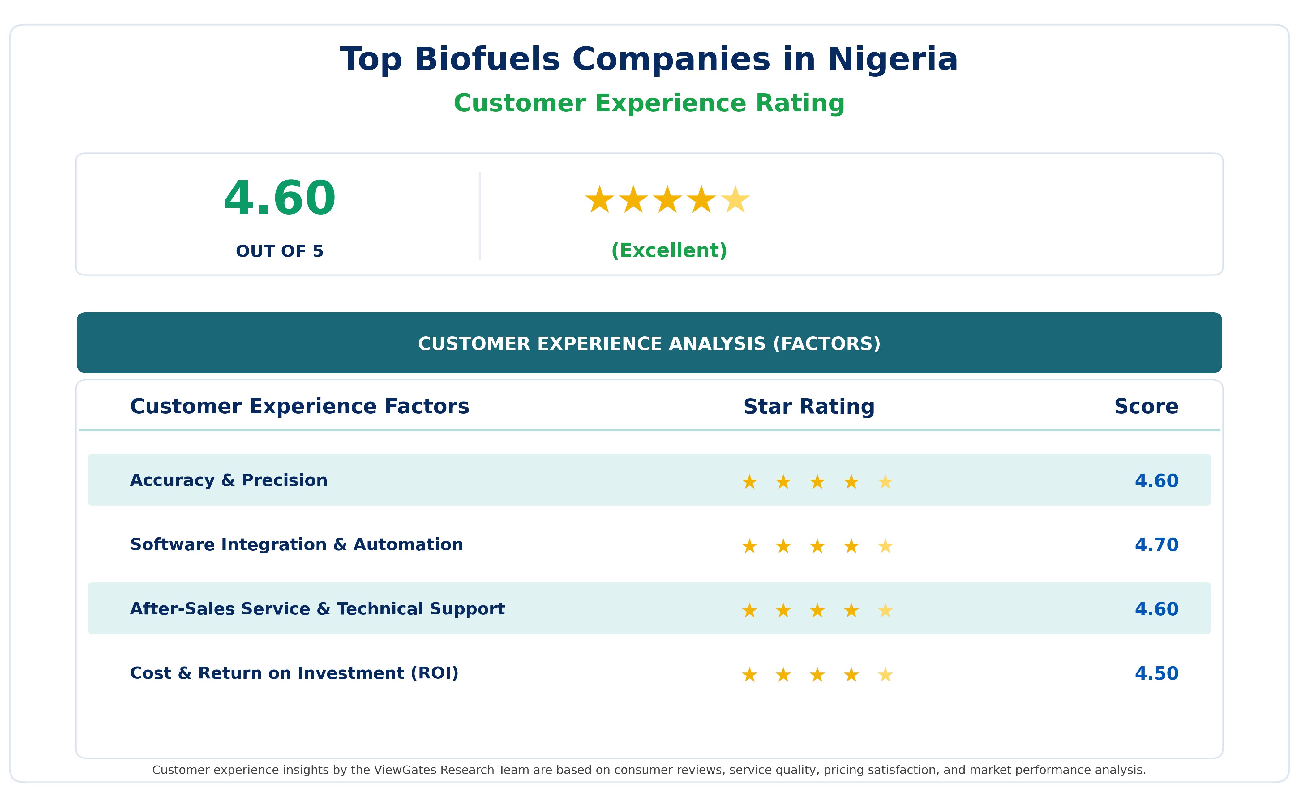 Customer Decision Factor Ratings of Top Biofuels Companies in Nigeria