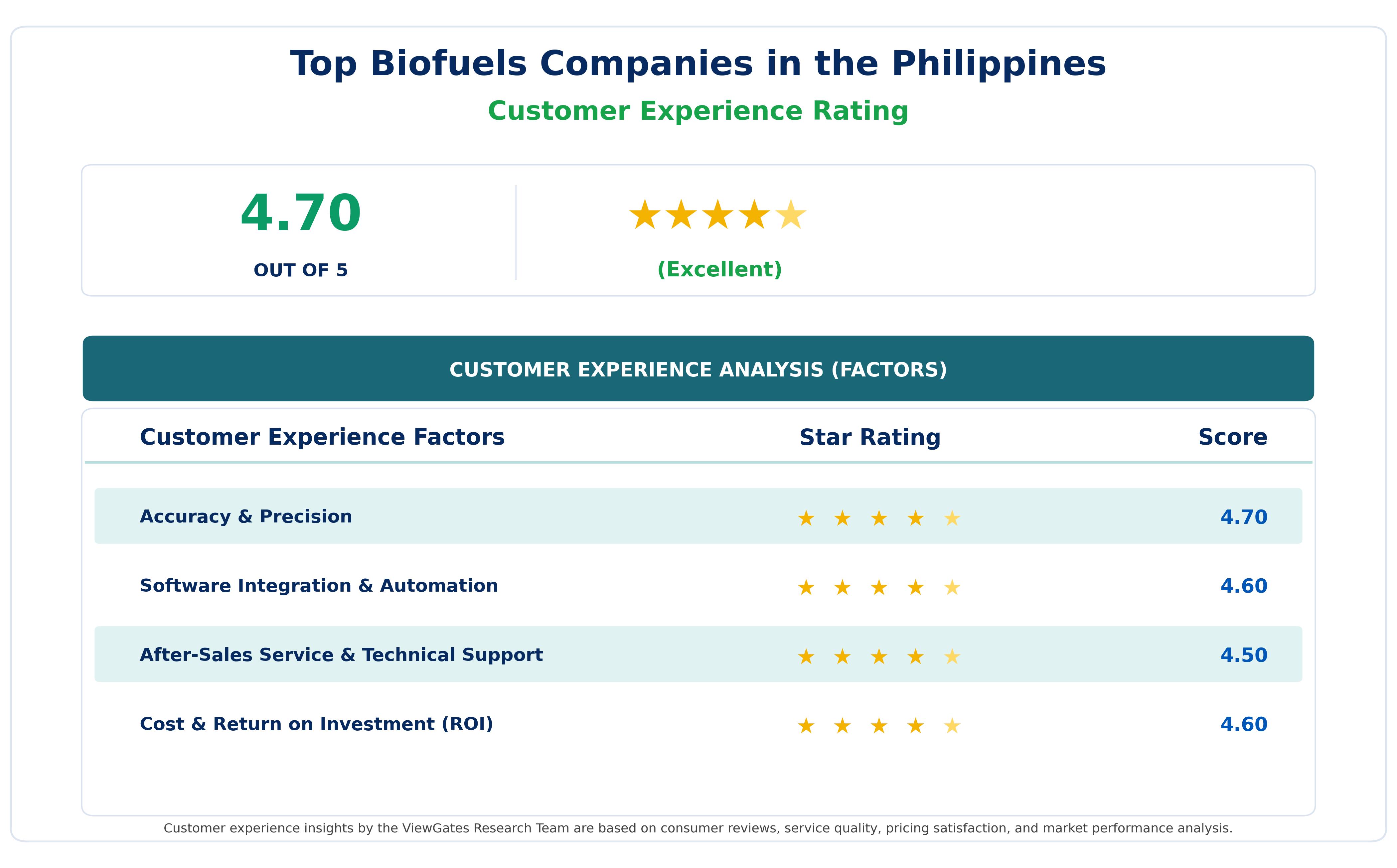 Customer Decision Factor Ratings of Top Biofuels Companies in the Philippines