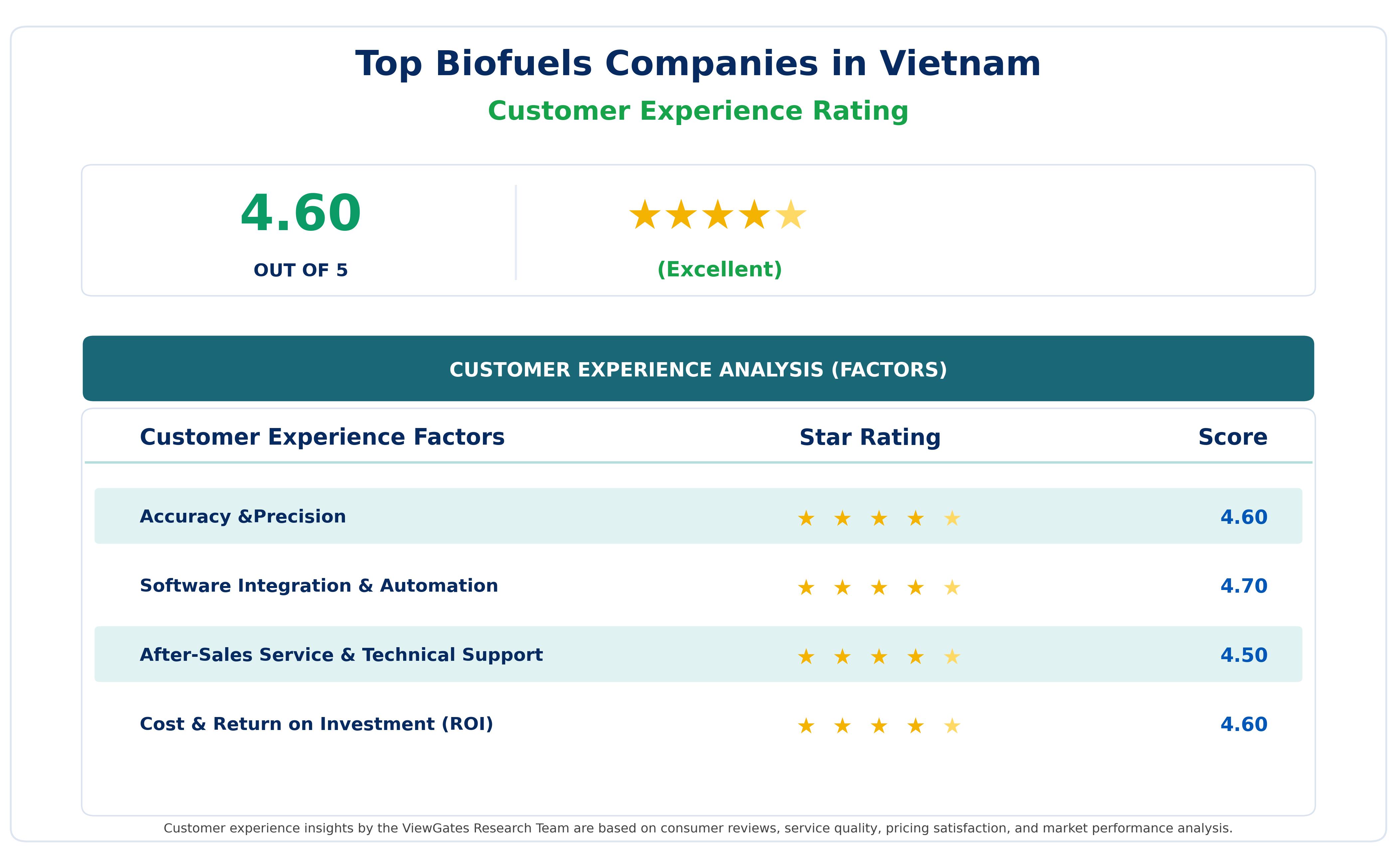 Customer Decision Factor Ratings of Top Biofuels Companies in Vietnam