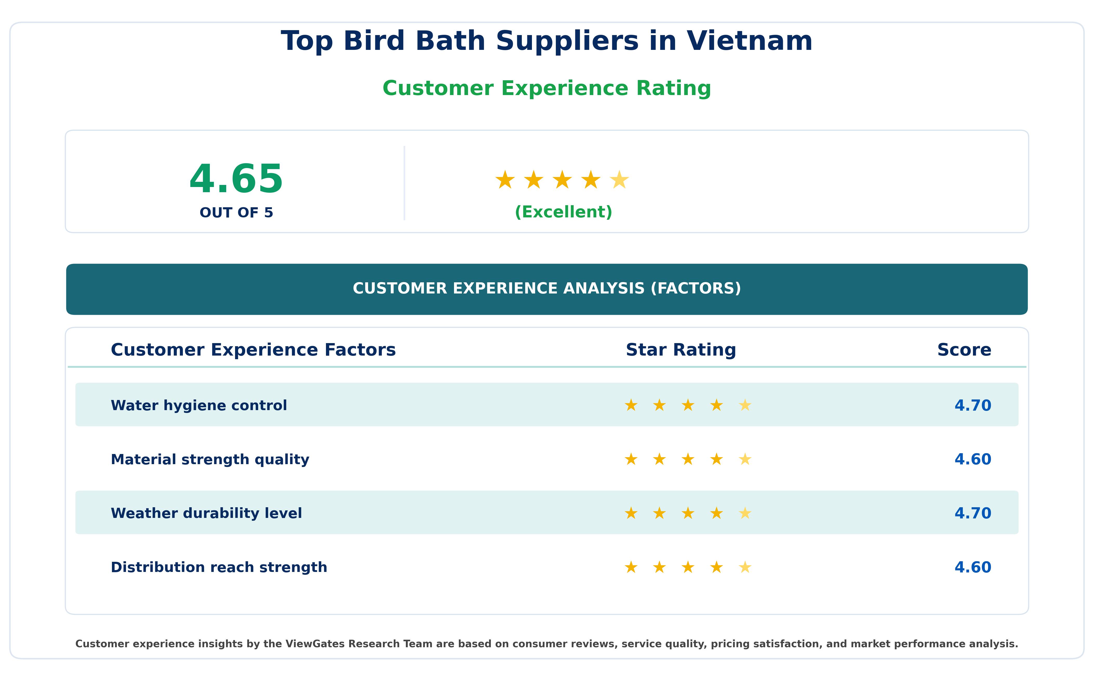 Customer Decision Factor Ratings of Top Bird Bath Suppliers in Vietnam