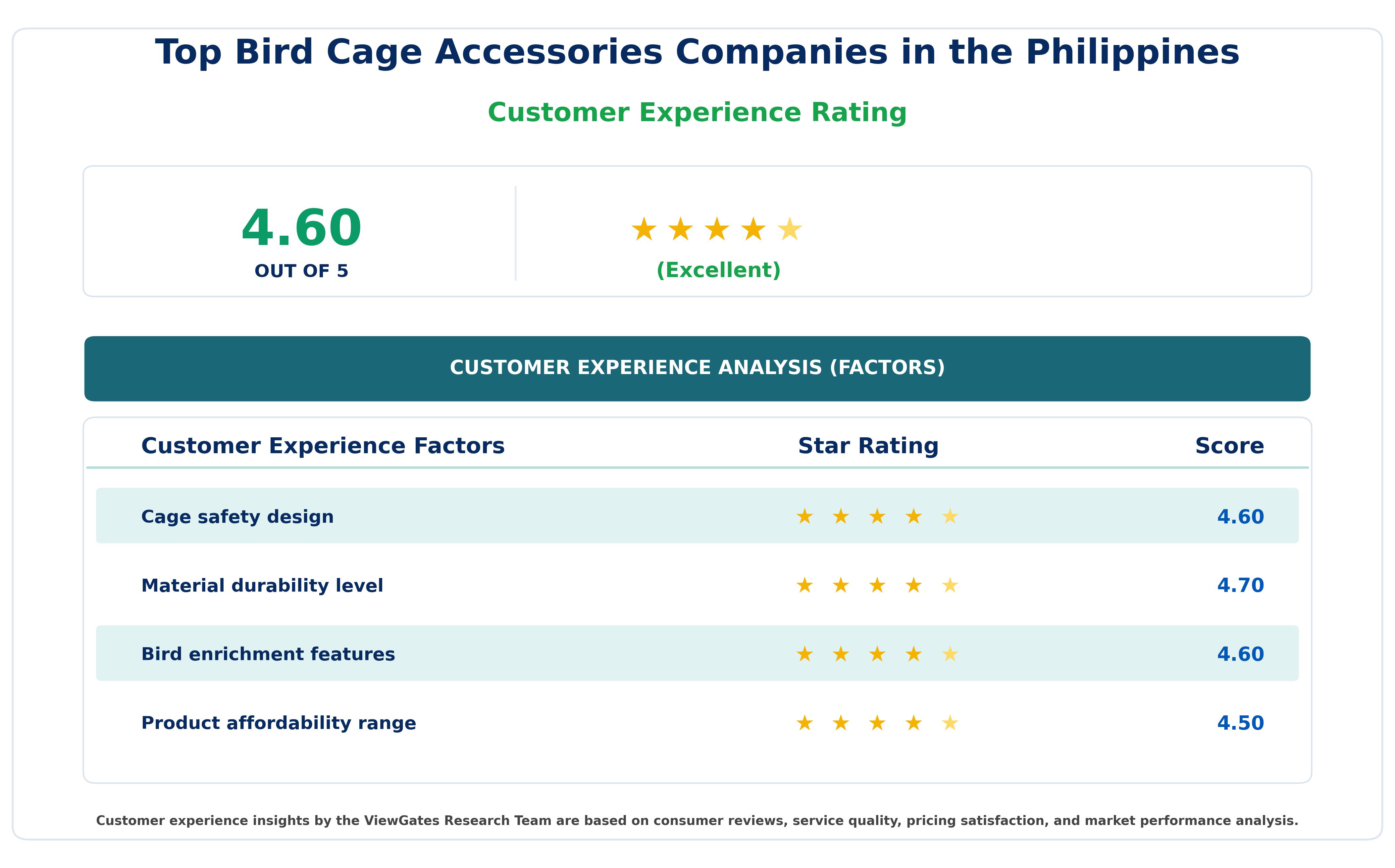 Customer Decision Factor Ratings of Top Bird Cage Accessories Companies in the Philippines Customer Decision Factor Ratings of Top Bird Cage Accessories Companies in the Philippines