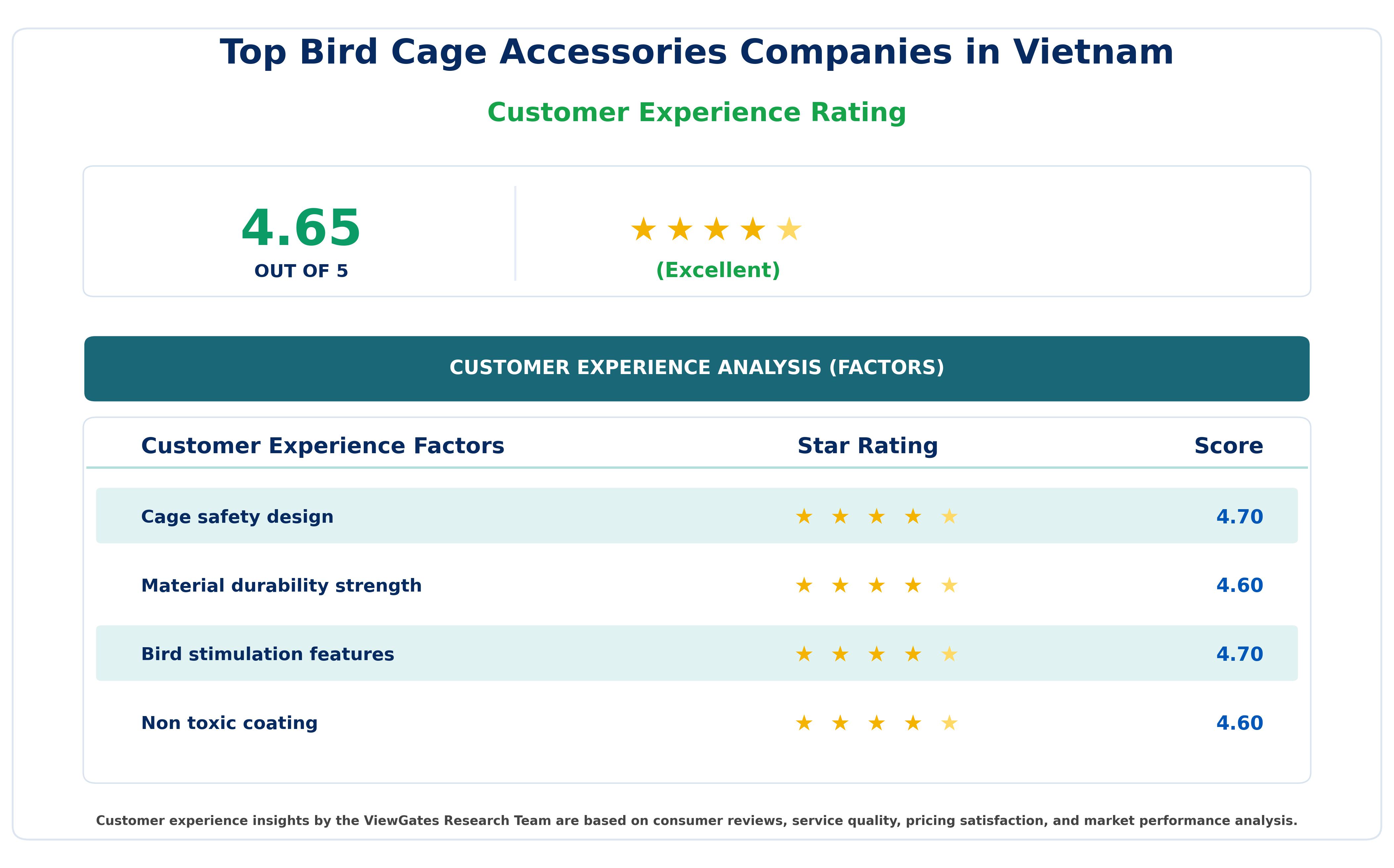 Customer Decision Factor Ratings of Top Bird Cage Accessories Companies in Vietnam Customer Decision Factor Ratings of Top Bird Cage Accessories Companies in Vietnam