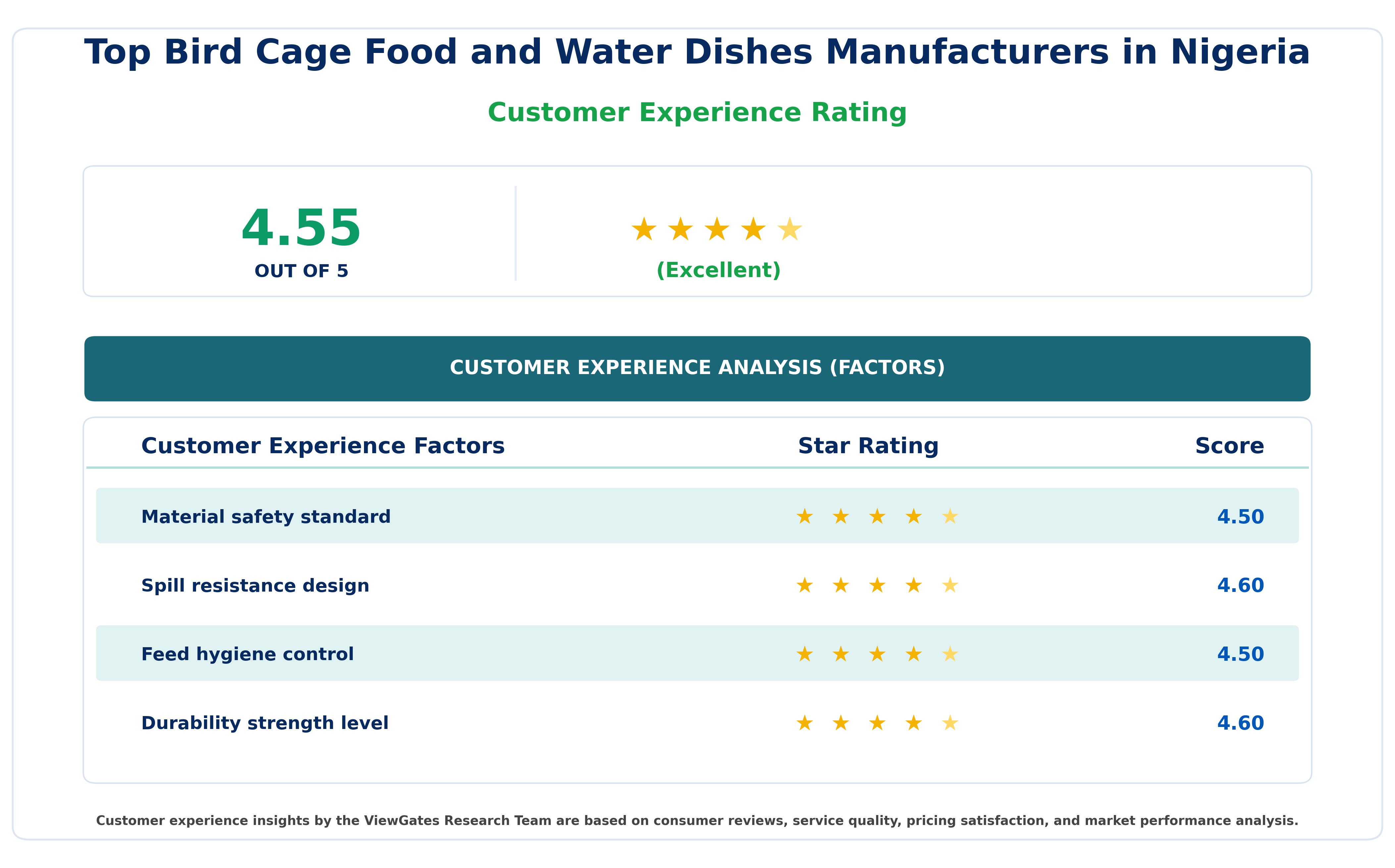 Customer Decision Factor Ratings of Top Bird Cage Food and Water Dishes Manufacturers in Nigeria