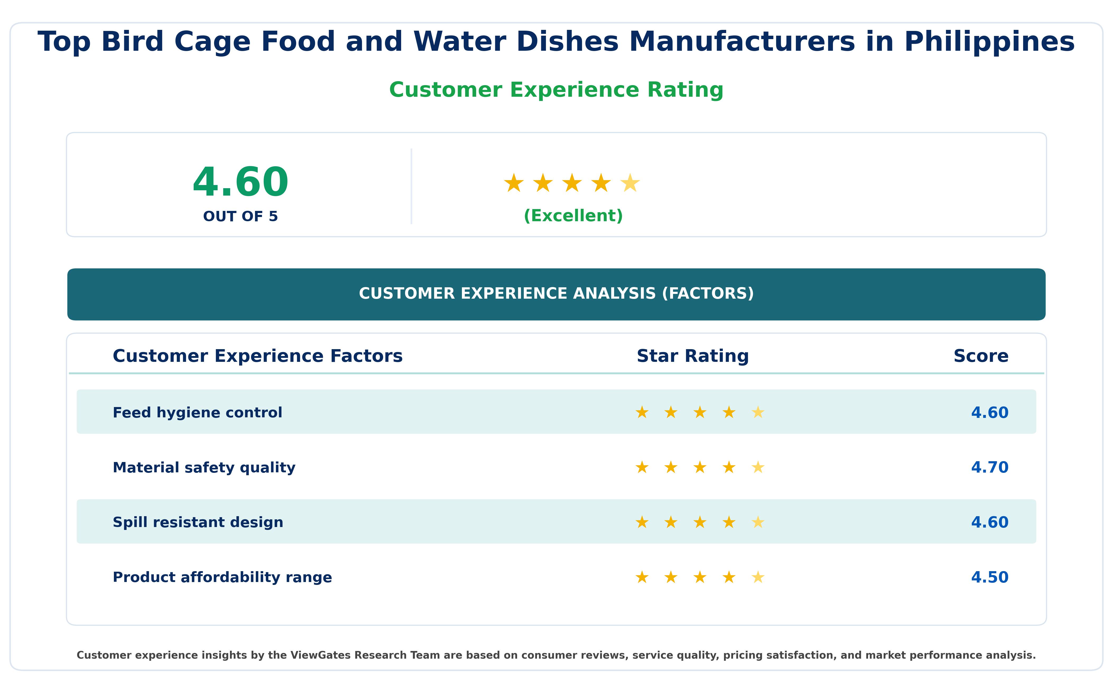 Customer Decision Factor Ratings of Top Bird Cage Food and Water Dishes Manufacturers in Philippines