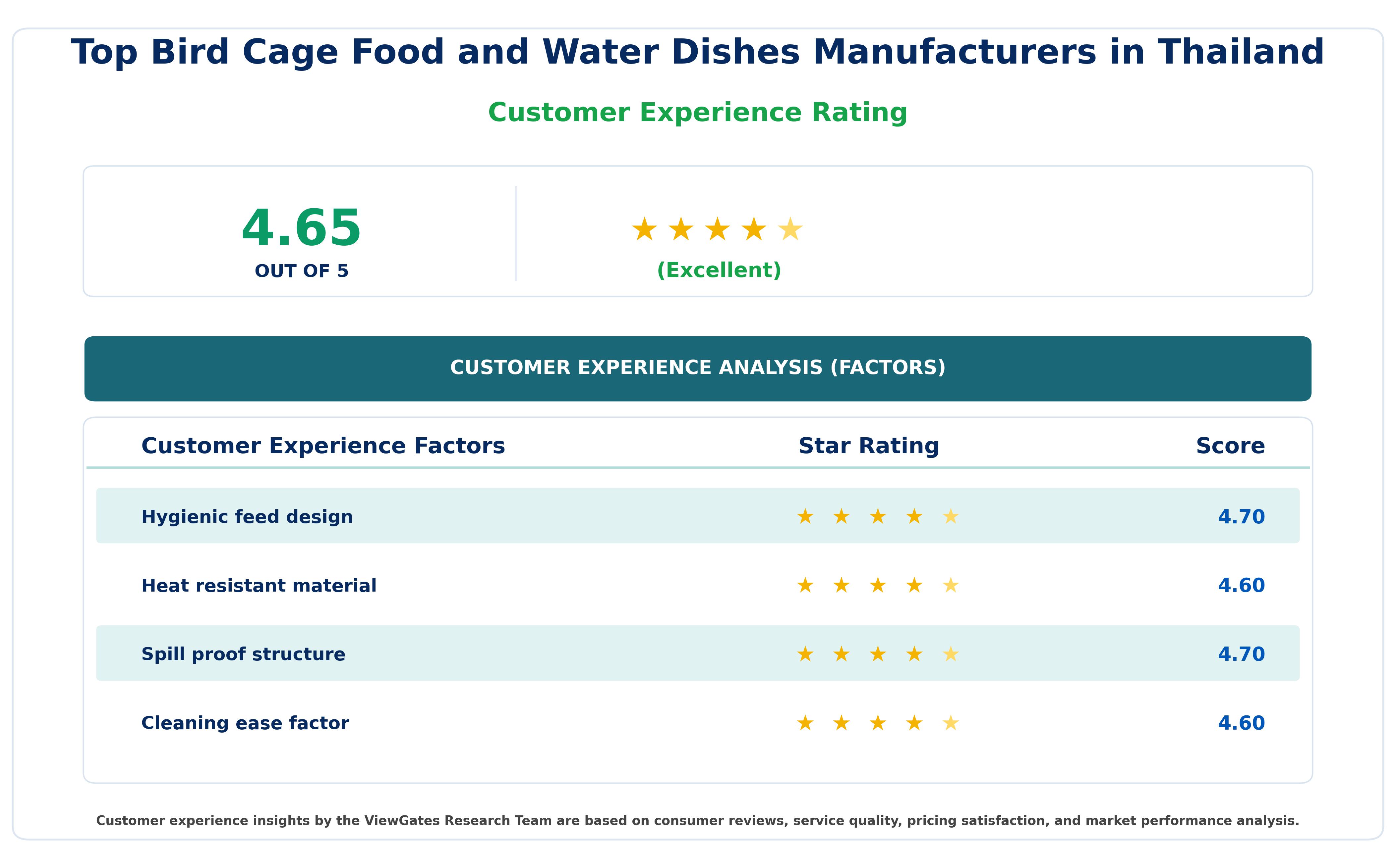 Customer Decision Factor Ratings of Top Bird Cage Food and Water Dishes Manufacturers in Thailand Customer Decision Factor Ratings of Top Bird Cage Food and Water Dishes Manufacturers in Thailand