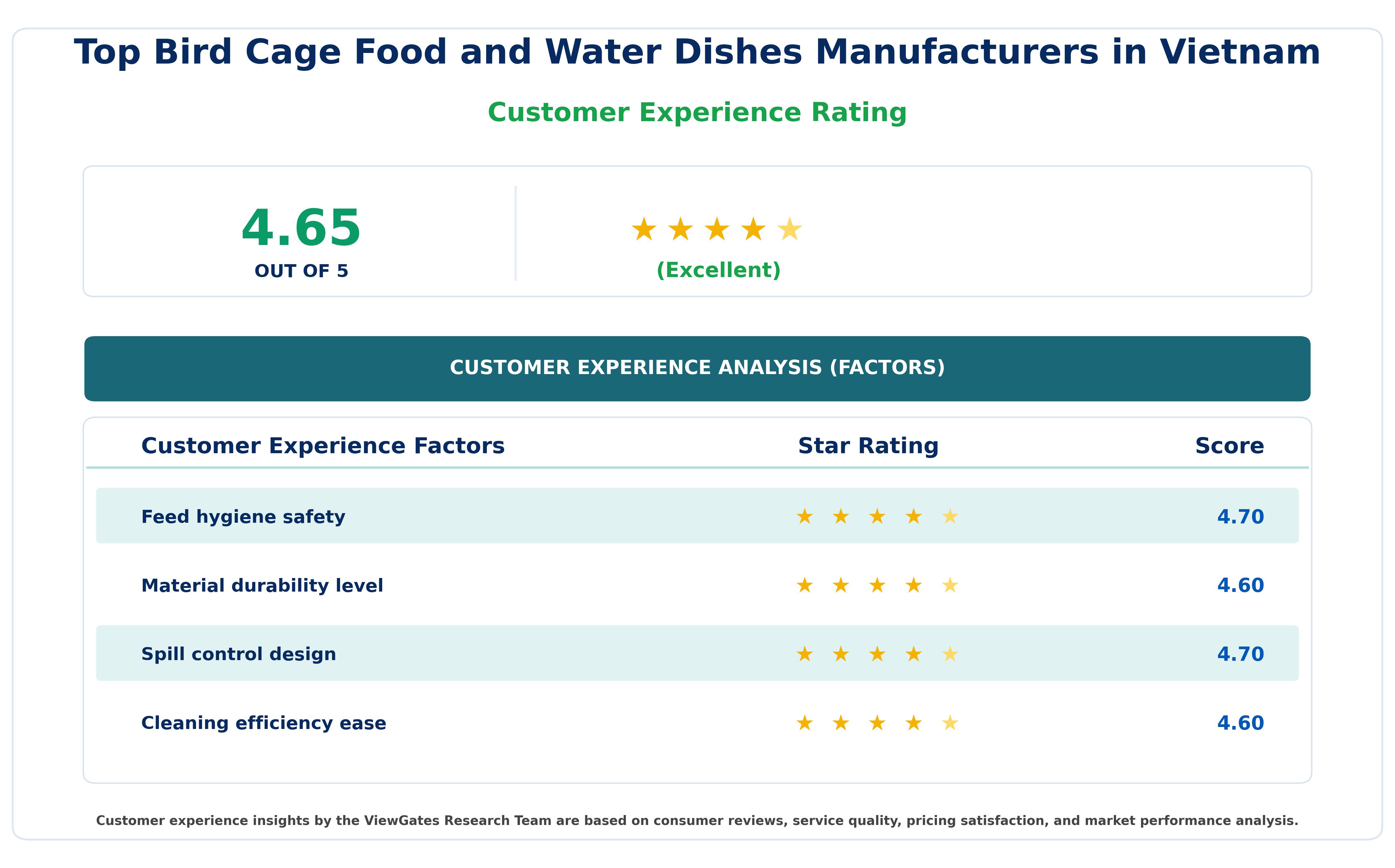 Customer Decision Factor Ratings of Top Bird Cage Food and Water Dishes Manufacturers in Vietnam